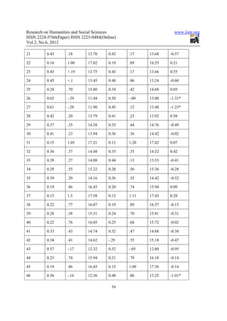 Research on Humanities and Social Sciences                      www.iiste.org
ISSN 2224-5766(Paper) ISSN 2225-0484(Online)
Vol.2, No.6, 2012

21        0.43      .18       13.70     0.43   .17    13.68   -0.57

22        0.16      1.00      17.02     0.19   .89    16.55   0.21

23        0.43      +.19      13.75     0.43   .17    13.66   0.55

24        0.45      +.1       13.45     0.48   .06    13.24   -0.60

25        0.24      .70       15.80     0.34   .42    14.68   0.05

26        0.65      -.39      11.44     0.50   -.00   13.00   -1.31*

27        0.61      -.28      11.90     0.45   .12    13.48   -1.23*

28        0.42      .20       13.79     0.41   .23    13.92   0.58

29        0.37      .35       14.38     0.33   .44    14.76   -0.49

30        0.41      .23       13.94     0.36   .36    14.42   -0.02

31        0.15      1.05      17.21     0.11   1.20   17.82   0.07

32        0.36      .37       14.48     0.35   .35    14.52   0.42

33        0.39      .27       14.08     0.44   .13    13.53   -0.41

34        0.29      .55       15.22     0.28   .56    15.36   -0.28

35        0.39      .29       14.16     0.36   .35    14.42   -0.52

36        0.19      .86       16.45     0.20   .74    15.94   0.09

37        0.13      1.5       17.58     0.13   1.11   17.43   0.28

38        0.22      .77       16.07     0.19   .89    16.57   -0.15

39        0.28      .58       15.31     0.24   .70    15.81   -0.31

40        0.22      .76       16.05     0.25   .68    15.72   -0.02

41        0.33      .43       14.74     0.32   .47    14.88   -0.38

42        0.34      .41       14.62     -.29   .55    15.18   -0.47

43        0.57      -.17      12.32     0.52   -.05   12.80   -0.95

44        0.23      .74       15.94     0.21   .79    16.18   -0.14

45        0.19      .86       16.45     0.15   1.09   17.36   -0.14

46        0.56      -.16      12.36     0.48   .06    13.25   -1.01*

                                         54
 