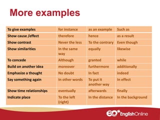 More examples
To give examples for instance as an example Such as
Show cause /effect therefore hence as a result
Show contrast Never the less To the contrary Even though
Show similarities In the same
way
equally likewise
To concede Although granted while
Build on another idea moreover furthermore additionally
Emphasize a thought No doubt In fact indeed
Say something again In other words To put it
another way
In effect
Show time relationships eventually afterwards finally
Indicate place To the left
(right)
In the distance In the background
 