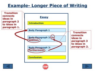 Example- Longer Piece of Writing
  Transition
connects
                        Essay
ideas in
paragraph 2
               Introduction
to ideas in
paragraph 1.
               Body Paragraph 1
                                        Transition
                                      connects
               Body Paragraph 2: In   ideas in
               addition,              paragraph 3
                                      to ideas in
               Body Paragraph 3:      paragraph 2.
               Furthermore,


               Conclusion:
 