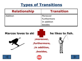 Types of Transitions
     Relationship                  Transition
Addition                   Moreover
                           Furthermore
                           In addition
                           besides



Marcos loves to ski                he likes to fish.

                      ;moreover,
                  ;furthermore,
                  ;in addition,
                      ;besides,
 