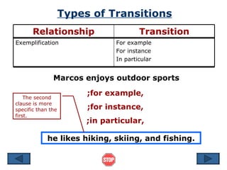 Types of Transitions
       Relationship                     Transition
Exemplification                 For example
                                For instance
                                In particular


               Marcos enjoys outdoor sports

    The second
                         ;for example,
clause is more
specific than the        ;for instance,
first.
                         ;in particular,

             he likes hiking, skiing, and fishing.
 