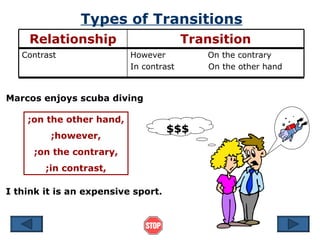 Types of Transitions
    Relationship                        Transition
   Contrast               However          On the contrary
                          In contrast      On the other hand


Marcos enjoys scuba diving

    ;on the other hand,
                                    $$$
         ;however,
     ;on the contrary,
        ;in contrast,

I think it is an expensive sport.
 