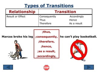 Types of Transitions
    Relationship                      Transition
   Result or Effect     Consequently        Accordingly
                        Thus                Hence
                        Therefore           As a result


                          ;thus,
Marcos broke his leg ;consequently, he can’t play basketball.
                        ;therefore,
                         ;hence,
                       ;as a result,
                       ;accordingly,
 