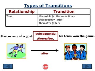 Types of Transitions
    Relationship                    Transition
   Time                  Meanwhile (at the same time)
                         Subsequently (after)
                         Thereafter (after)



                       ;subsequently,
Marcos scored a goal                    his team won the game.
                        ;thereafter,




                           after
 
