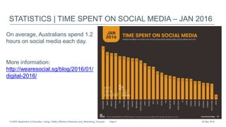 STATISTICS | TIME SPENT ON SOCIAL MEDIA – JAN 2016
On average, Australians spend 1.2
hours on social media each day.​
More information:
http://wearesocial.sg/blog/2016/01/
digital-2016/
26 May 2016© NSW Department of Education | Using_Twitter_Effective_Resource_and_Networking_Tool.pptx Page 4
 
