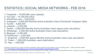 STATISTICS | SOCIAL MEDIA NETWORKS - FEB 2016
1. Facebook – 15,000,000 users (steady)
2. YouTube – 14,100,000 UAVs
3. WordPress.com – 5,600,000
4. Instagram – 5,000,000 Monthly Active Australian Users (Facebook/ Instagram data)
5. Tumblr – 4,400,000
6. LinkedIn – 3,750,000
7. Twitter – 2,800,000 Monthly Active Australian Users approx (see calculation)
8. WhatsApp – 2,400,000 Active Australian Users (see calculation)
9. Blogspot – 2,350,000
10.TripAdvisor – 2,200,000
11. Snapchat – 2,000,000 approx Monthly Active Australian Users (see calculation)
12. Tinder – 1,900,000 Australian users (estimation)
13. Yelp – 1,550,000
All figures represent the number of Unique Australian Visitors [UAVs] to that website over the monthly period – unless otherwise stated
above http://www.socialmedianews.com.au/social-media-statistics-australia-february-2016/
Statistics compiled by SocialMediaNews.com.au for February 2016. Stats courtesy: Vivid Social Research Division. Figures correct as of 29/02/16.
26 May 2016© NSW Department of Education | Using_Twitter_Effective_Resource_and_Networking_Tool.pptx Page 5
 