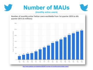 Number of MAUs
(monthly active users)
http://www.statista.com/statistics/282087/number-of-monthly-active-twitter-users/
 
