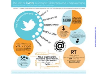 http://visual.ly/twitter-and-science
 