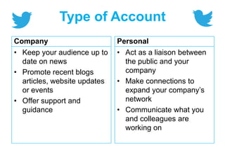 Type of Account
Company
• Keep your audience up to
date on news
• Promote recent blogs
articles, website updates
or events
• Offer support and
guidance
Personal
• Act as a liaison between
the public and your
company
• Make connections to
expand your company’s
network
• Communicate what you
and colleagues are
working on
 