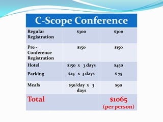 C-Scope Conference
Regular
Registration
$300 $300
Pre -
Conference
Registration
$150 $150
Hotel
Parking
$150 x 3 days
$25 x 3 days
$450
$ 75
Meals $30/day x 3
days
$90
Total $1065
(per person)
 