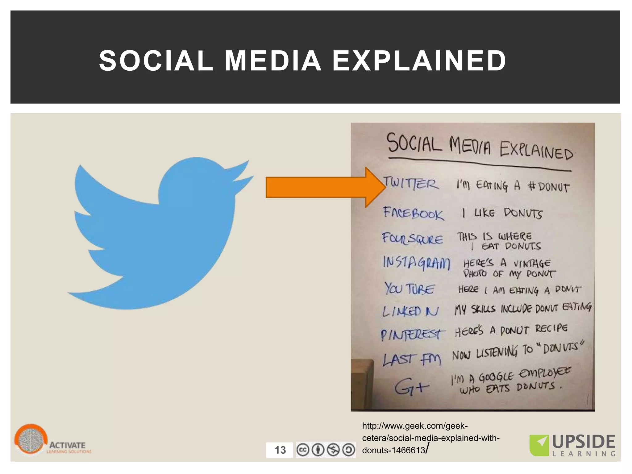 13
http://www.geek.com/geek-
cetera/social-media-explained-with-
donuts-1466613/
SOCIAL MEDIA EXPLAINED
13
 
