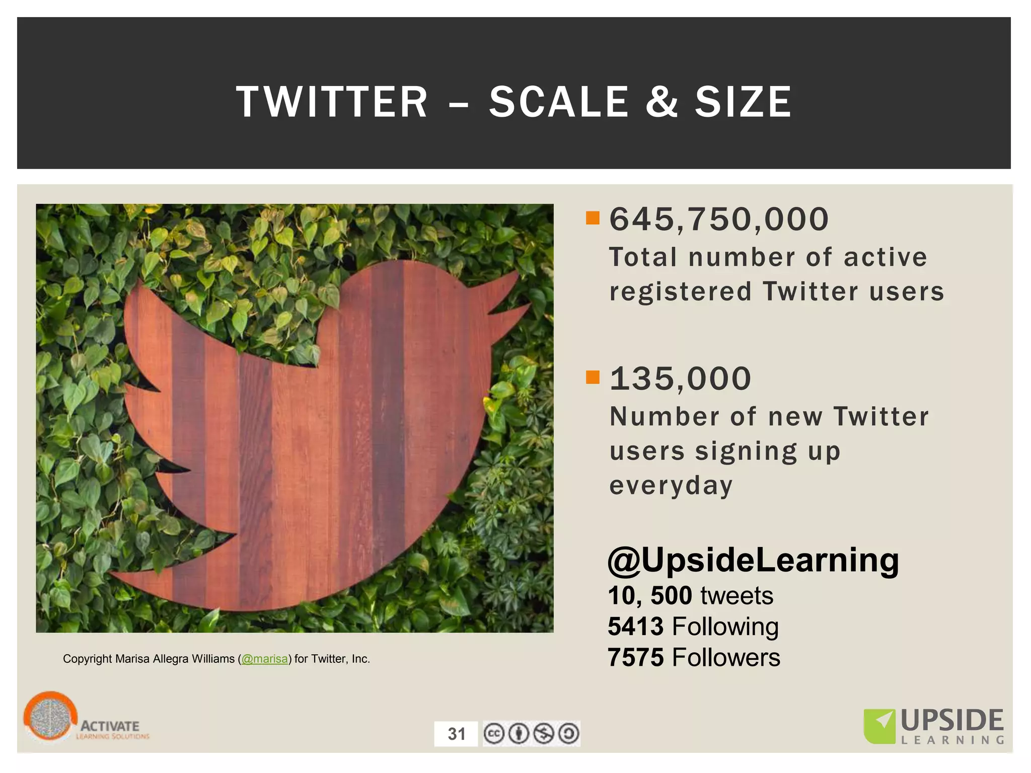 31
 645,750,000
Total number of active
registered Twitter users
 135,000
Number of new Twitter
users signing up
everyday
TWITTER – SCALE & SIZE
Copyright Marisa Allegra Williams (@marisa) for Twitter, Inc.
@UpsideLearning
10, 500 tweets
5413 Following
7575 Followers
31
 