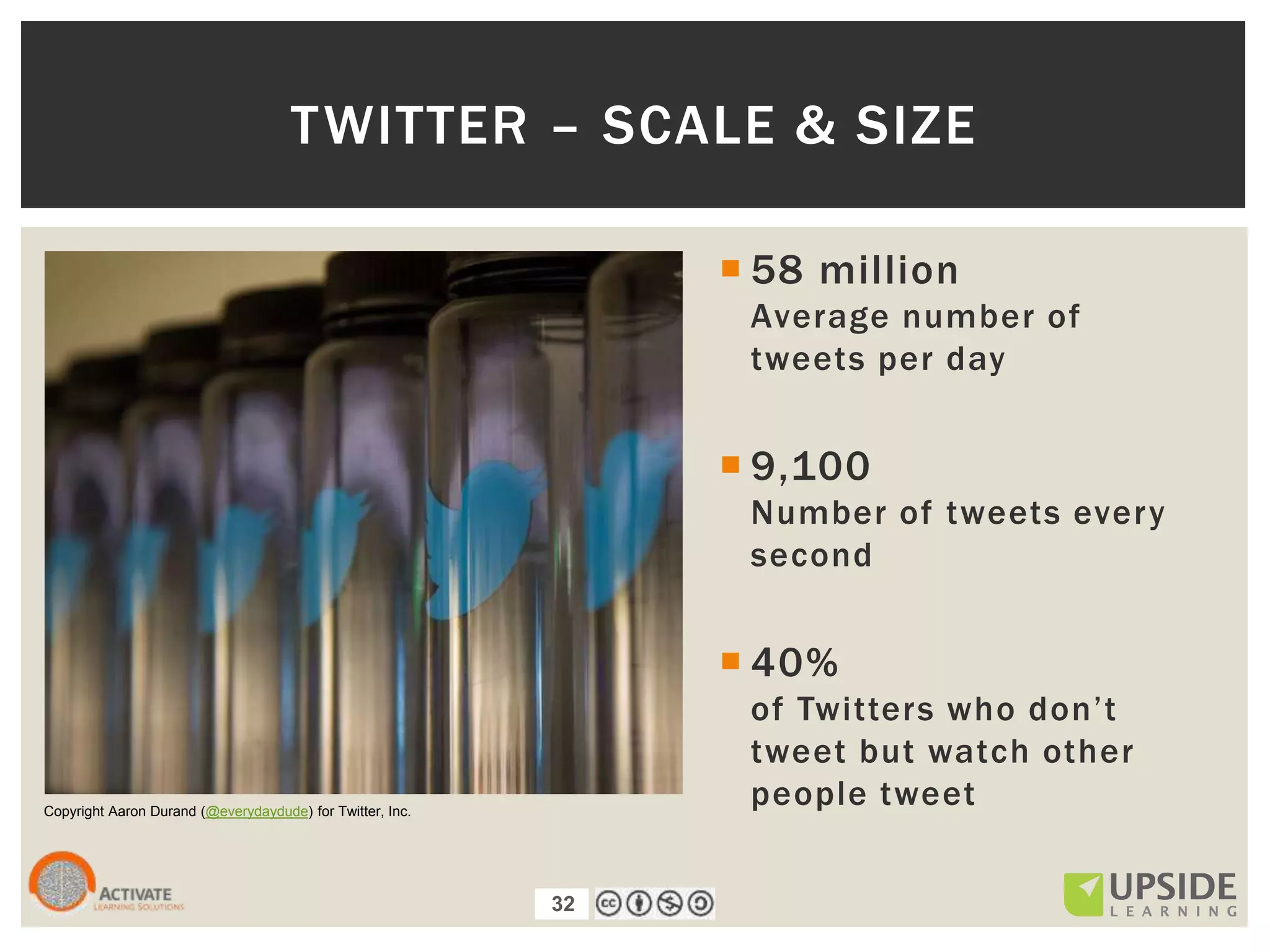 32
 58 million
Average number of
tweets per day
 9,100
Number of tweets every
second
 40%
of Twitters who don’t
tweet but watch other
people tweet
TWITTER – SCALE & SIZE
Copyright Aaron Durand (@everydaydude) for Twitter, Inc.
32
 