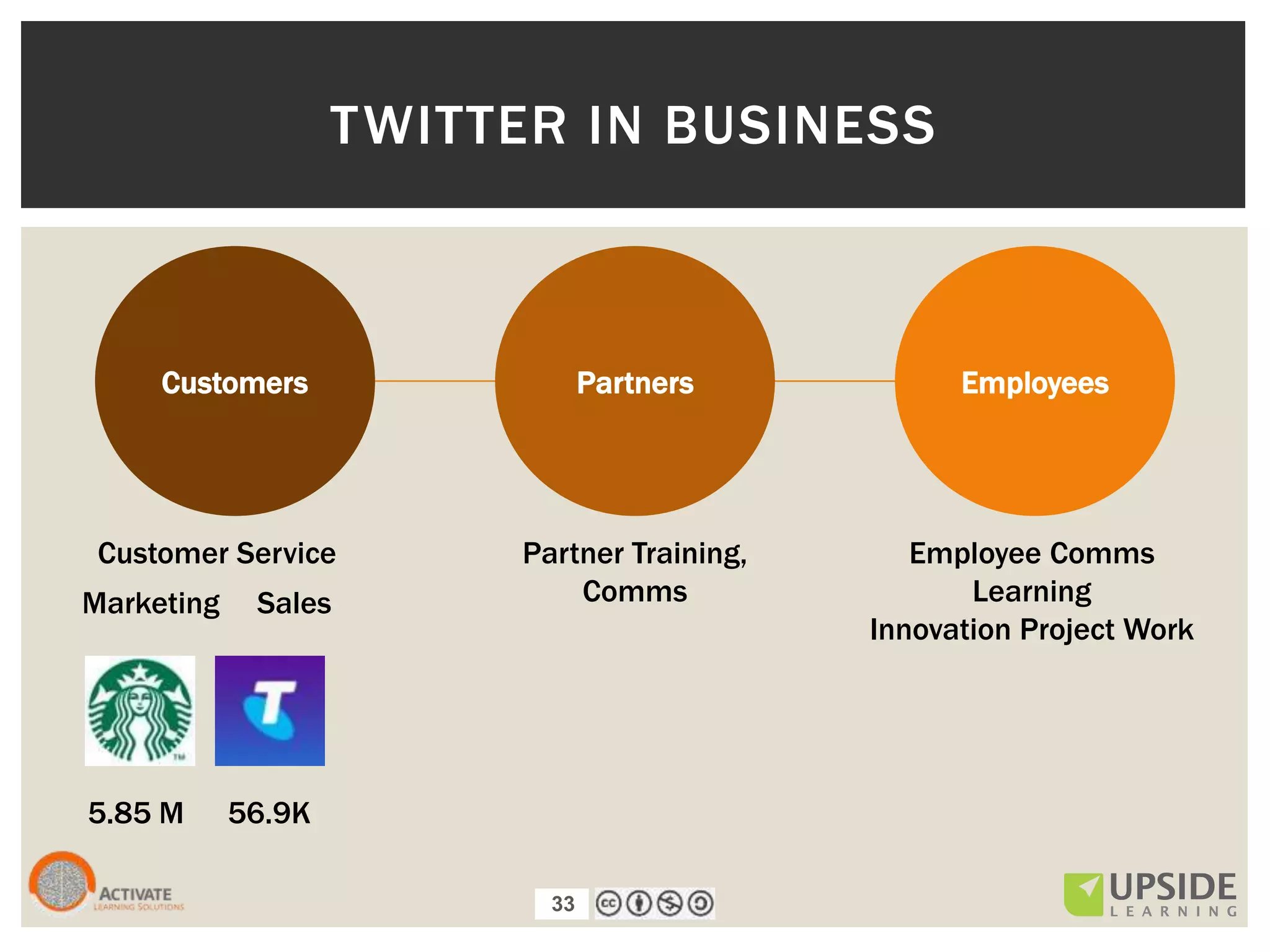 33
TWITTER IN BUSINESS
56.9K5.85 M
Marketing Sales
Customer Service Employee Comms
Learning
Innovation Project Work
Customers Partners Employees
Partner Training,
Comms
33
 