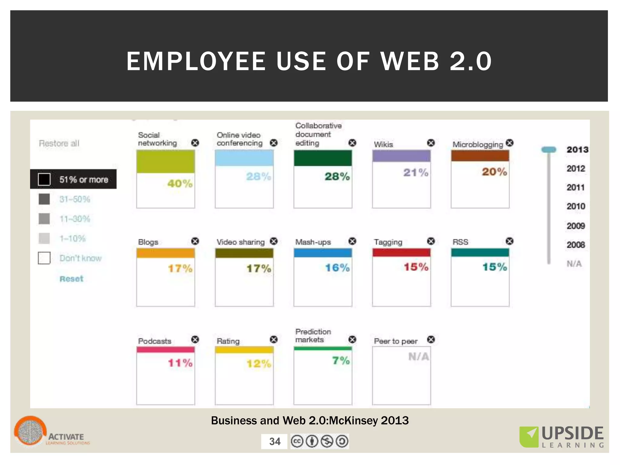 34
EMPLOYEE USE OF WEB 2.0
Business and Web 2.0:McKinsey 2013
34
 