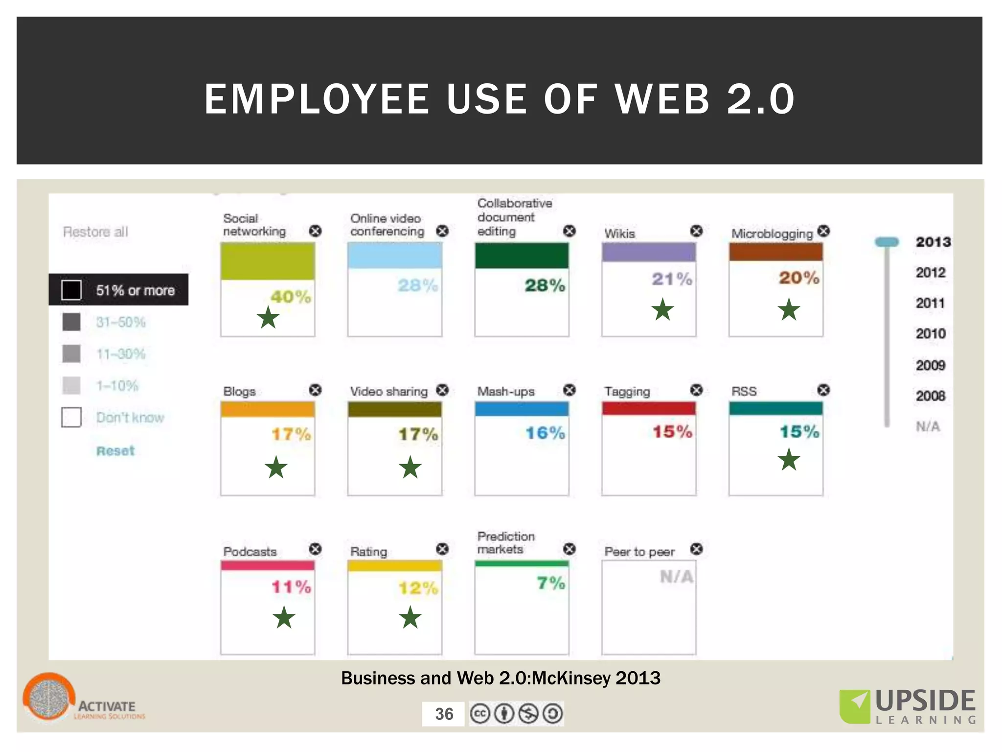 36
EMPLOYEE USE OF WEB 2.0
Business and Web 2.0:McKinsey 2013
36
 