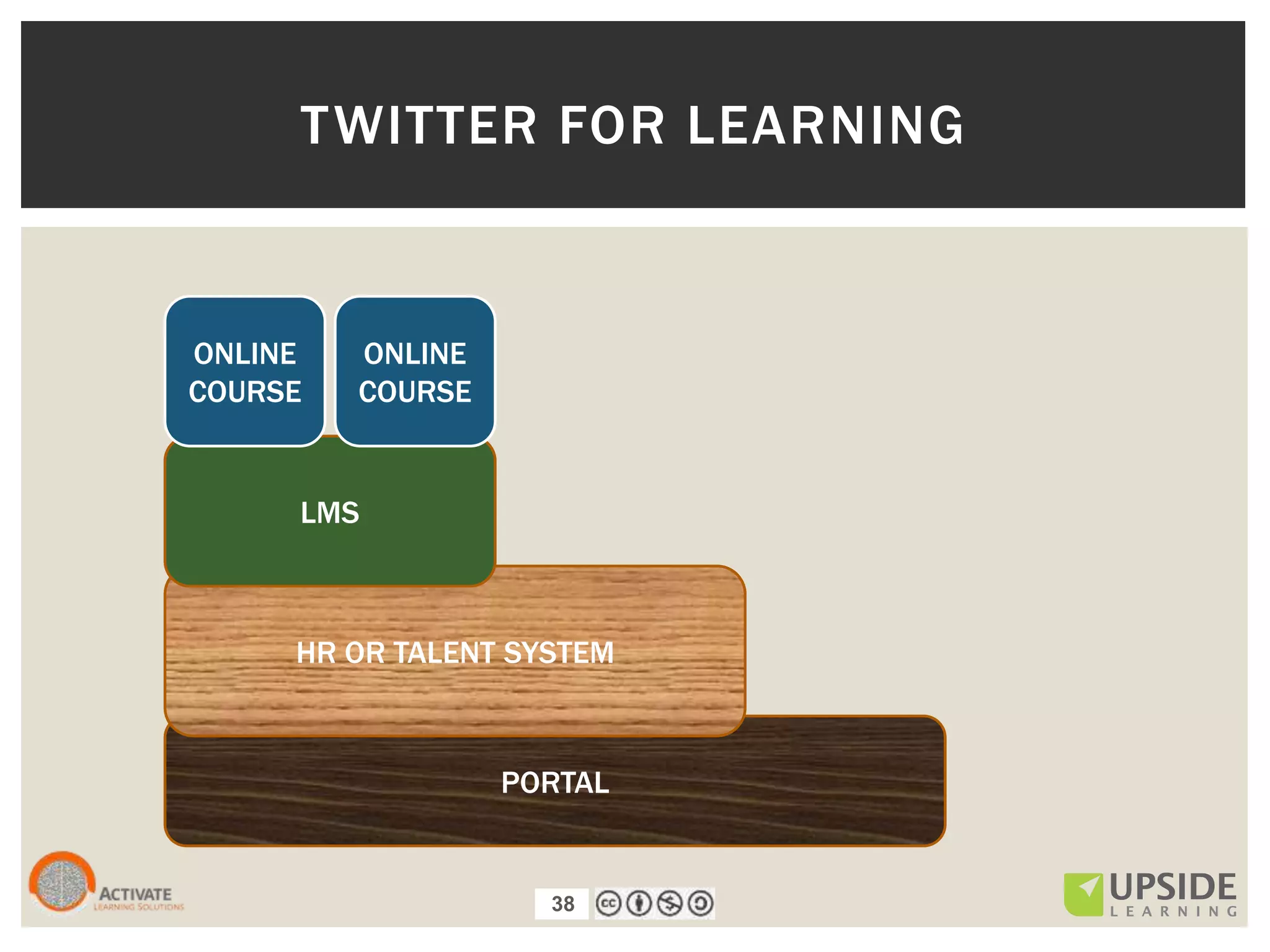 38
TWITTER FOR LEARNING
PORTAL
HR OR TALENT SYSTEM
LMS
ONLINE
COURSE
ONLINE
COURSE
38
 