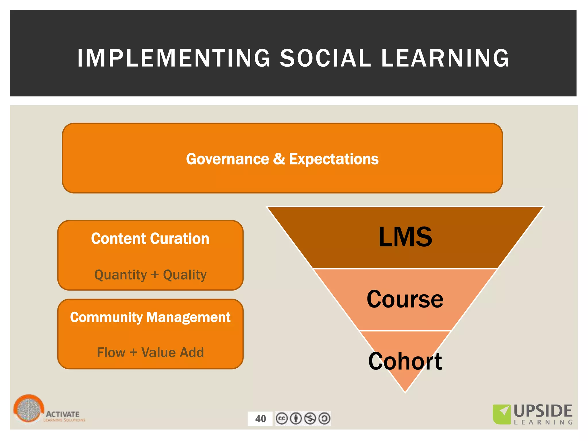 40
IMPLEMENTING SOCIAL LEARNING
Governance & Expectations
Content Curation
Quantity + Quality
Community Management
Flow + Value Add
LMS
Course
Cohort
40
 