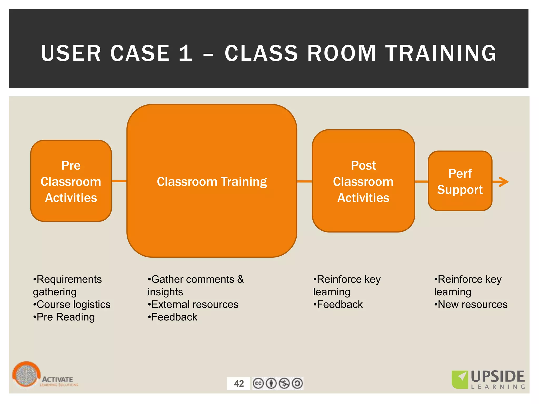 42
USER CASE 1 – CLASS ROOM TRAINING
Classroom Training
Pre
Classroom
Activities
Post
Classroom
Activities
Perf
Support
•Requirements
gathering
•Course logistics
•Pre Reading
•Gather comments &
insights
•External resources
•Feedback
•Reinforce key
learning
•Feedback
•Reinforce key
learning
•New resources
42
 