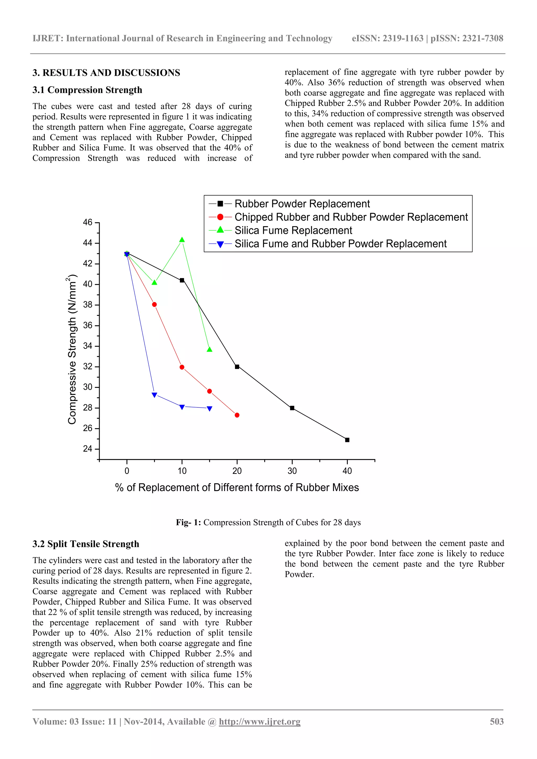 IJRET: International Journal of Research in Engineering and Technology eISSN: 2319-1163 | pISSN: 2321-7308
_______________________________________________________________________________________
Volume: 03 Issue: 11 | Nov-2014, Available @ http://www.ijret.org 503
3. RESULTS AND DISCUSSIONS
3.1 Compression Strength
The cubes were cast and tested after 28 days of curing
period. Results were represented in figure 1 it was indicating
the strength pattern when Fine aggregate, Coarse aggregate
and Cement was replaced with Rubber Powder, Chipped
Rubber and Silica Fume. It was observed that the 40% of
Compression Strength was reduced with increase of
replacement of fine aggregate with tyre rubber powder by
40%. Also 36% reduction of strength was observed when
both coarse aggregate and fine aggregate was replaced with
Chipped Rubber 2.5% and Rubber Powder 20%. In addition
to this, 34% reduction of compressive strength was observed
when both cement was replaced with silica fume 15% and
fine aggregate was replaced with Rubber powder 10%. This
is due to the weakness of bond between the cement matrix
and tyre rubber powder when compared with the sand.
Fig- 1: Compression Strength of Cubes for 28 days
3.2 Split Tensile Strength
The cylinders were cast and tested in the laboratory after the
curing period of 28 days. Results are represented in figure 2.
Results indicating the strength pattern, when Fine aggregate,
Coarse aggregate and Cement was replaced with Rubber
Powder, Chipped Rubber and Silica Fume. It was observed
that 22 % of split tensile strength was reduced, by increasing
the percentage replacement of sand with tyre Rubber
Powder up to 40%. Also 21% reduction of split tensile
strength was observed, when both coarse aggregate and fine
aggregate were replaced with Chipped Rubber 2.5% and
Rubber Powder 20%. Finally 25% reduction of strength was
observed when replacing of cement with silica fume 15%
and fine aggregate with Rubber Powder 10%. This can be
explained by the poor bond between the cement paste and
the tyre Rubber Powder. Inter face zone is likely to reduce
the bond between the cement paste and the tyre Rubber
Powder.
0 10 20 30 40
24
26
28
30
32
34
36
38
40
42
44
46
CompressiveStrength(N/mm
2
)
% of Replacement of Different forms of Rubber Mixes
Rubber Powder Replacement
Chipped Rubber and Rubber Powder Replacement
Silica Fume Replacement
Silica Fume and Rubber Powder Replacement
 
