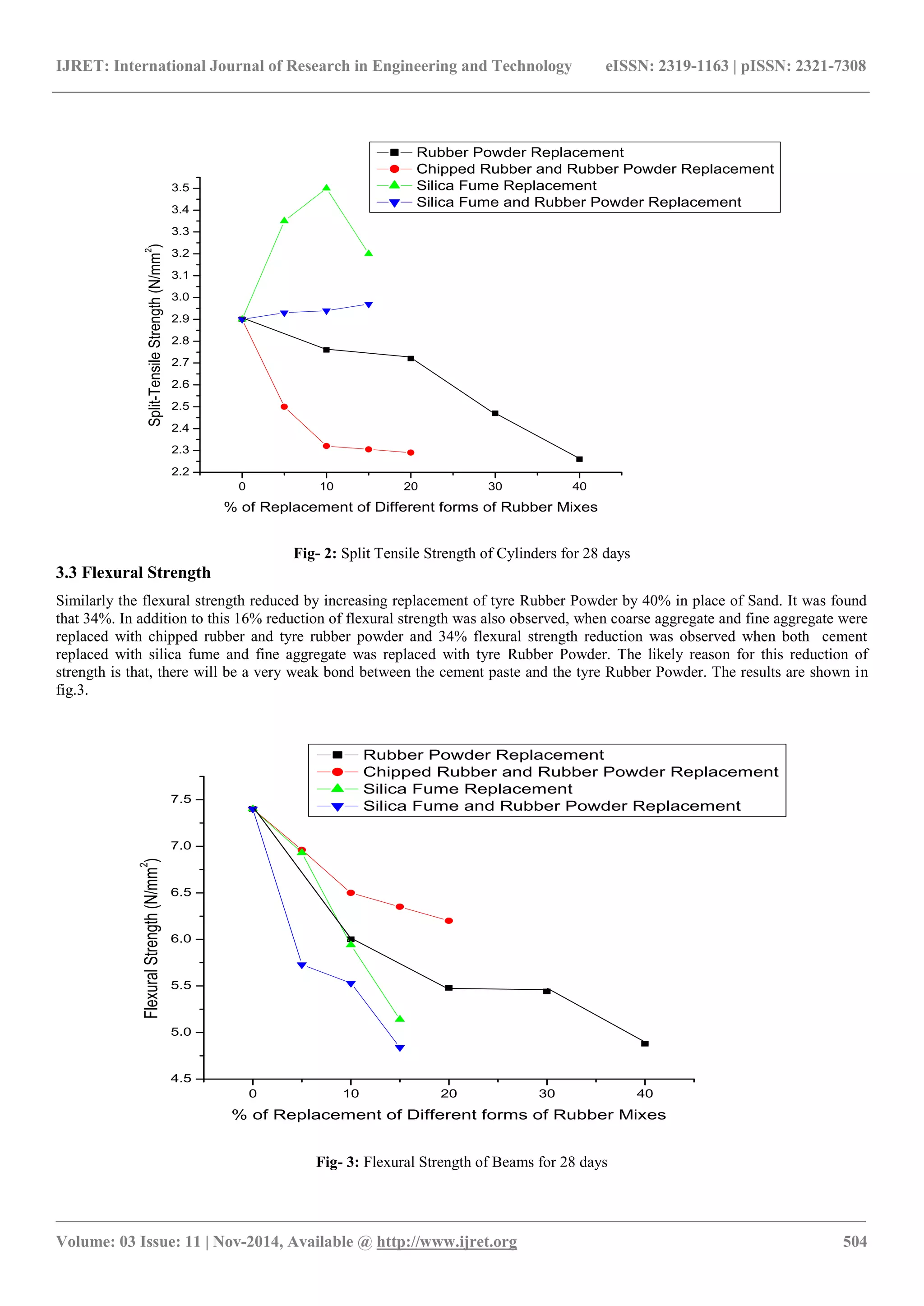 IJRET: International Journal of Research in Engineering and Technology eISSN: 2319-1163 | pISSN: 2321-7308
_______________________________________________________________________________________
Volume: 03 Issue: 11 | Nov-2014, Available @ http://www.ijret.org 504
Fig- 2: Split Tensile Strength of Cylinders for 28 days
3.3 Flexural Strength
Similarly the flexural strength reduced by increasing replacement of tyre Rubber Powder by 40% in place of Sand. It was found
that 34%. In addition to this 16% reduction of flexural strength was also observed, when coarse aggregate and fine aggregate were
replaced with chipped rubber and tyre rubber powder and 34% flexural strength reduction was observed when both cement
replaced with silica fume and fine aggregate was replaced with tyre Rubber Powder. The likely reason for this reduction of
strength is that, there will be a very weak bond between the cement paste and the tyre Rubber Powder. The results are shown in
fig.3.
Fig- 3: Flexural Strength of Beams for 28 days
0 10 20 30 40
2.2
2.3
2.4
2.5
2.6
2.7
2.8
2.9
3.0
3.1
3.2
3.3
3.4
3.5
Split-TensileStrength(N/mm
2
)
% of Replacement of Different forms of Rubber Mixes
Rubber Powder Replacement
Chipped Rubber and Rubber Powder Replacement
Silica Fume Replacement
Silica Fume and Rubber Powder Replacement
0 10 20 30 40
4.5
5.0
5.5
6.0
6.5
7.0
7.5
FlexuralStrength(N/mm
2
)
% of Replacement of Different forms of Rubber Mixes
Rubber Powder Replacement
Chipped Rubber and Rubber Powder Replacement
Silica Fume Replacement
Silica Fume and Rubber Powder Replacement
 