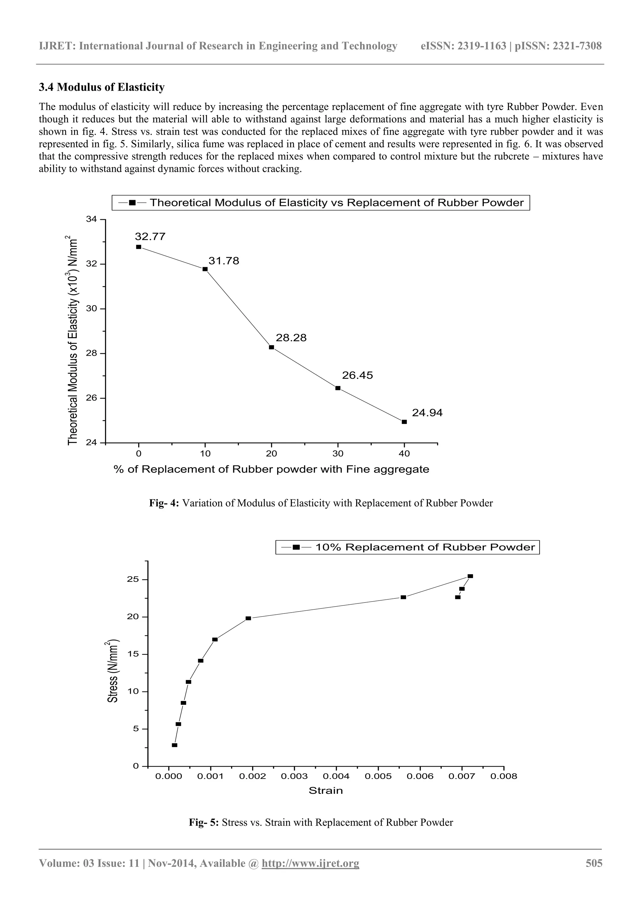 IJRET: International Journal of Research in Engineering and Technology eISSN: 2319-1163 | pISSN: 2321-7308
_______________________________________________________________________________________
Volume: 03 Issue: 11 | Nov-2014, Available @ http://www.ijret.org 505
3.4 Modulus of Elasticity
The modulus of elasticity will reduce by increasing the percentage replacement of fine aggregate with tyre Rubber Powder. Even
though it reduces but the material will able to withstand against large deformations and material has a much higher elasticity is
shown in fig. 4. Stress vs. strain test was conducted for the replaced mixes of fine aggregate with tyre rubber powder and it was
represented in fig. 5. Similarly, silica fume was replaced in place of cement and results were represented in fig. 6. It was observed
that the compressive strength reduces for the replaced mixes when compared to control mixture but the rubcrete – mixtures have
ability to withstand against dynamic forces without cracking.
Fig- 4: Variation of Modulus of Elasticity with Replacement of Rubber Powder
Fig- 5: Stress vs. Strain with Replacement of Rubber Powder
0 10 20 30 40
24
26
28
30
32
34
24.94
26.45
28.28
31.78
32.77
TheoreticalModulusofElasticity(x10
3
)N/mm
2
% of Replacement of Rubber powder with Fine aggregate
Theoretical Modulus of Elasticity vs Replacement of Rubber Powder
0.000 0.001 0.002 0.003 0.004 0.005 0.006 0.007 0.008
0
5
10
15
20
25
Stress(N/mm
2
)
Strain
10% Replacement of Rubber Powder
 