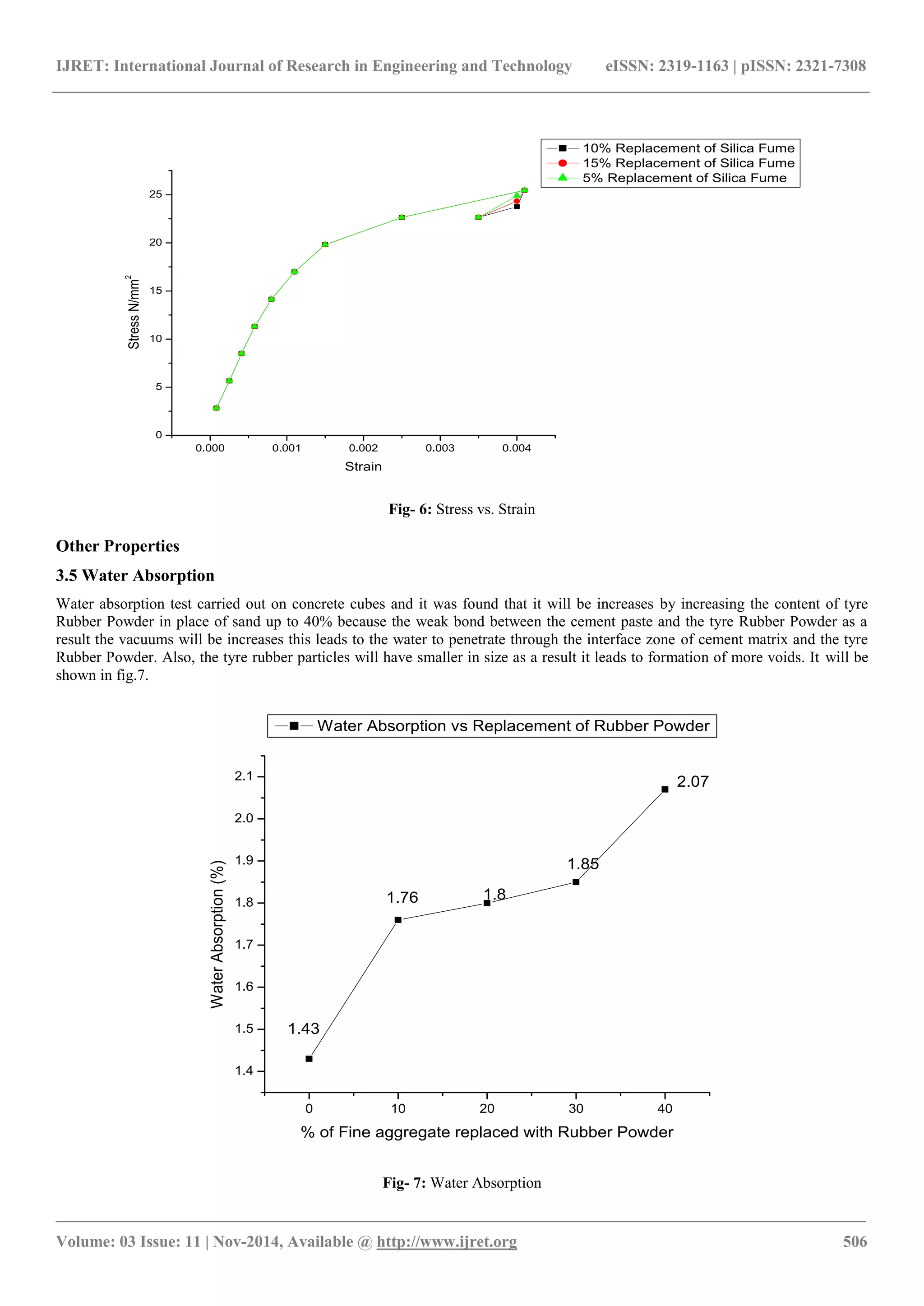 IJRET: International Journal of Research in Engineering and Technology eISSN: 2319-1163 | pISSN: 2321-7308
_______________________________________________________________________________________
Volume: 03 Issue: 11 | Nov-2014, Available @ http://www.ijret.org 506
Fig- 6: Stress vs. Strain
Other Properties
3.5 Water Absorption
Water absorption test carried out on concrete cubes and it was found that it will be increases by increasing the content of tyre
Rubber Powder in place of sand up to 40% because the weak bond between the cement paste and the tyre Rubber Powder as a
result the vacuums will be increases this leads to the water to penetrate through the interface zone of cement matrix and the tyre
Rubber Powder. Also, the tyre rubber particles will have smaller in size as a result it leads to formation of more voids. It will be
shown in fig.7.
Fig- 7: Water Absorption
0.000 0.001 0.002 0.003 0.004
0
5
10
15
20
25
StressN/mm
2
Strain
10% Replacement of Silica Fume
15% Replacement of Silica Fume
5% Replacement of Silica Fume
0 10 20 30 40
1.4
1.5
1.6
1.7
1.8
1.9
2.0
2.1
2.07
1.85
1.81.76
1.43
WaterAbsorption(%)
% of Fine aggregate replaced with Rubber Powder
Water Absorption vs Replacement of Rubber Powder
 