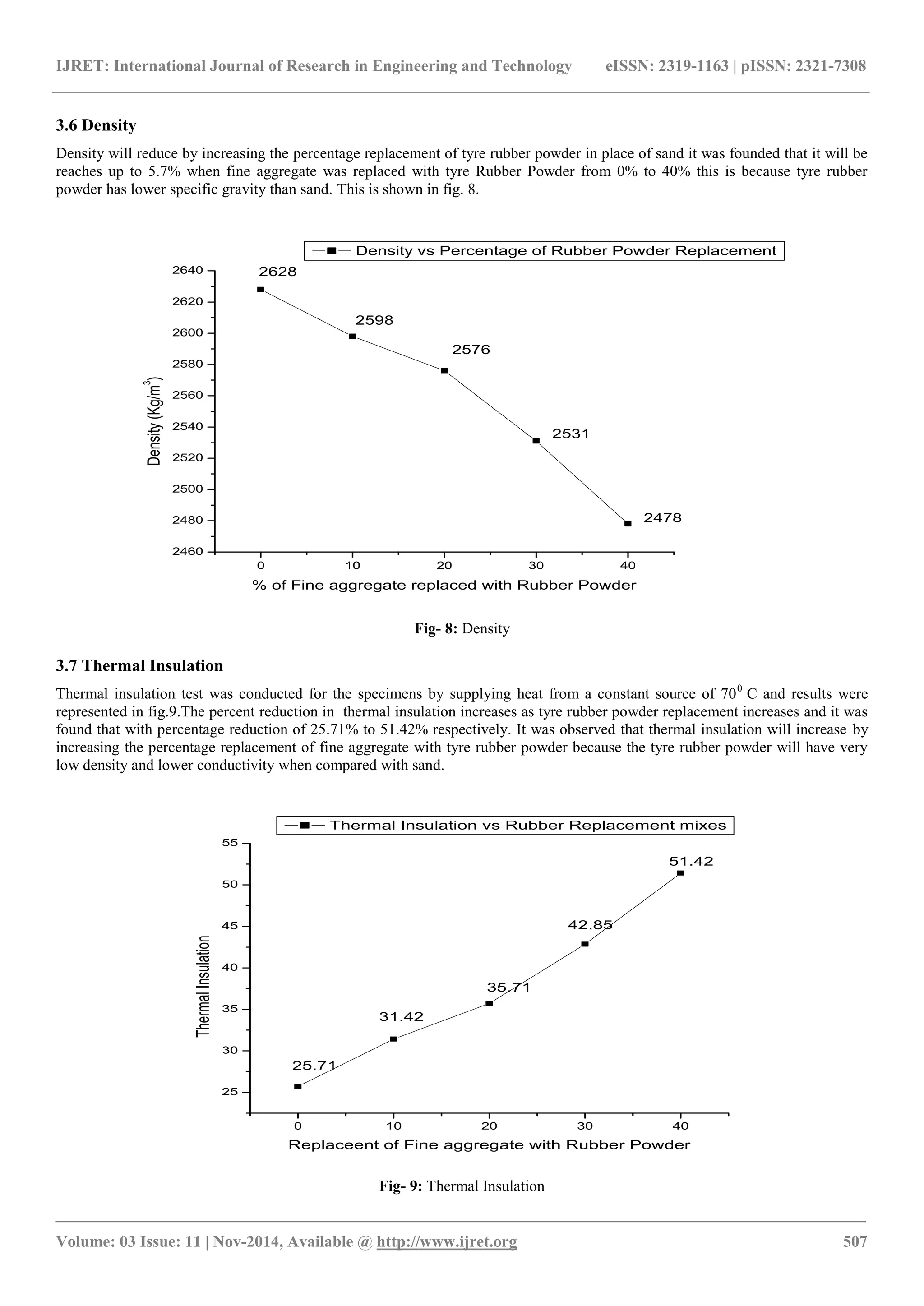 IJRET: International Journal of Research in Engineering and Technology eISSN: 2319-1163 | pISSN: 2321-7308
_______________________________________________________________________________________
Volume: 03 Issue: 11 | Nov-2014, Available @ http://www.ijret.org 507
3.6 Density
Density will reduce by increasing the percentage replacement of tyre rubber powder in place of sand it was founded that it will be
reaches up to 5.7% when fine aggregate was replaced with tyre Rubber Powder from 0% to 40% this is because tyre rubber
powder has lower specific gravity than sand. This is shown in fig. 8.
Fig- 8: Density
3.7 Thermal Insulation
Thermal insulation test was conducted for the specimens by supplying heat from a constant source of 700
C and results were
represented in fig.9.The percent reduction in thermal insulation increases as tyre rubber powder replacement increases and it was
found that with percentage reduction of 25.71% to 51.42% respectively. It was observed that thermal insulation will increase by
increasing the percentage replacement of fine aggregate with tyre rubber powder because the tyre rubber powder will have very
low density and lower conductivity when compared with sand.
Fig- 9: Thermal Insulation
0 10 20 30 40
2460
2480
2500
2520
2540
2560
2580
2600
2620
2640
2478
2531
2576
2598
2628
Density(Kg/m
3
)
% of Fine aggregate replaced with Rubber Powder
Density vs Percentage of Rubber Powder Replacement
0 10 20 30 40
25
30
35
40
45
50
55
51.42
42.85
35.71
31.42
25.71
ThermalInsulation
Replaceent of Fine aggregate with Rubber Powder
Thermal Insulation vs Rubber Replacement mixes
 