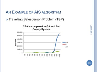 AN EXAMPLE OF AIS ALGORITHM
   Travelling Salesperson Problem (TSP)




                                                                                                                             JCSSE 2012
                               CSA is compared to GA and Ant
                                       Colony System
                     6000000

                     5000000

                     4000000
        Best Score




                     3000000                                                                                          CSA
                                                                                                                      GA
                     2000000
                                                                                                                      ACS
                     1000000

                           0
                                                         100
                                                               101
                                                                     130
                                                                           150
                                                                                 202
                                                                                       225
                                                                                             280
                                                                                                   442
                                                                                                         666
                                14
                                     22
                                          52
                                               76
                                                    96




                                                                                                               1002


                                                                                                                            26
 