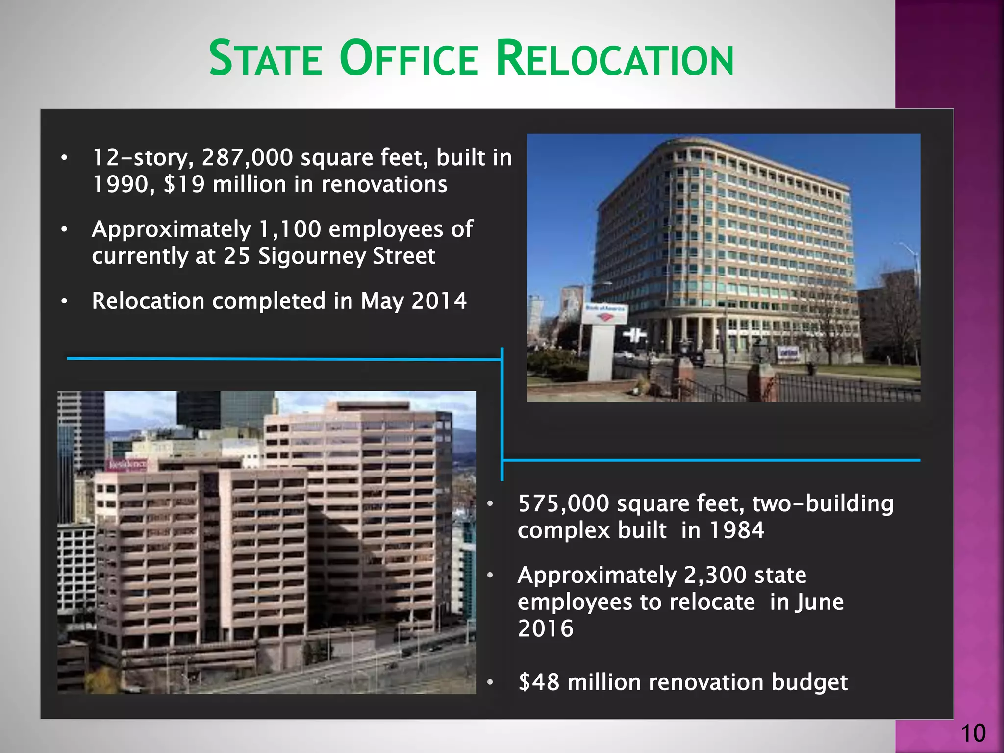 STATE OFFICE RELOCATION
10
• 12-story, 287,000 square feet, built in
1990, $19 million in renovations
• Approximately 1,100 employees of
currently at 25 Sigourney Street
• Relocation completed in May 2014
• 575,000 square feet, two-building
complex built in 1984
• Approximately 2,300 state
employees to relocate in June
2016
• $48 million renovation budget
 