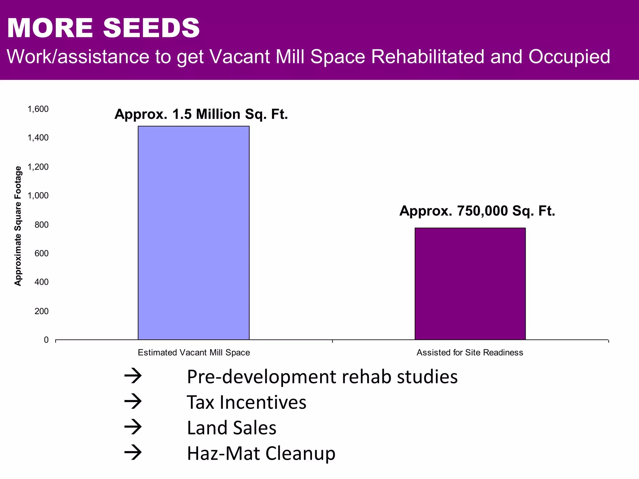  Pre-development rehab studies
 Tax Incentives
 Land Sales
 Haz-Mat Cleanup
MORE SEEDS
Work/assistance to get Vacant Mill Space Rehabilitated and Occupied
0
200
400
600
800
1,000
1,200
1,400
1,600
Estimated Vacant Mill Space Assisted for Site Readiness
ApproximateSquareFootage
Approx. 1.5 Million Sq. Ft.
Approx. 750,000 Sq. Ft.
 