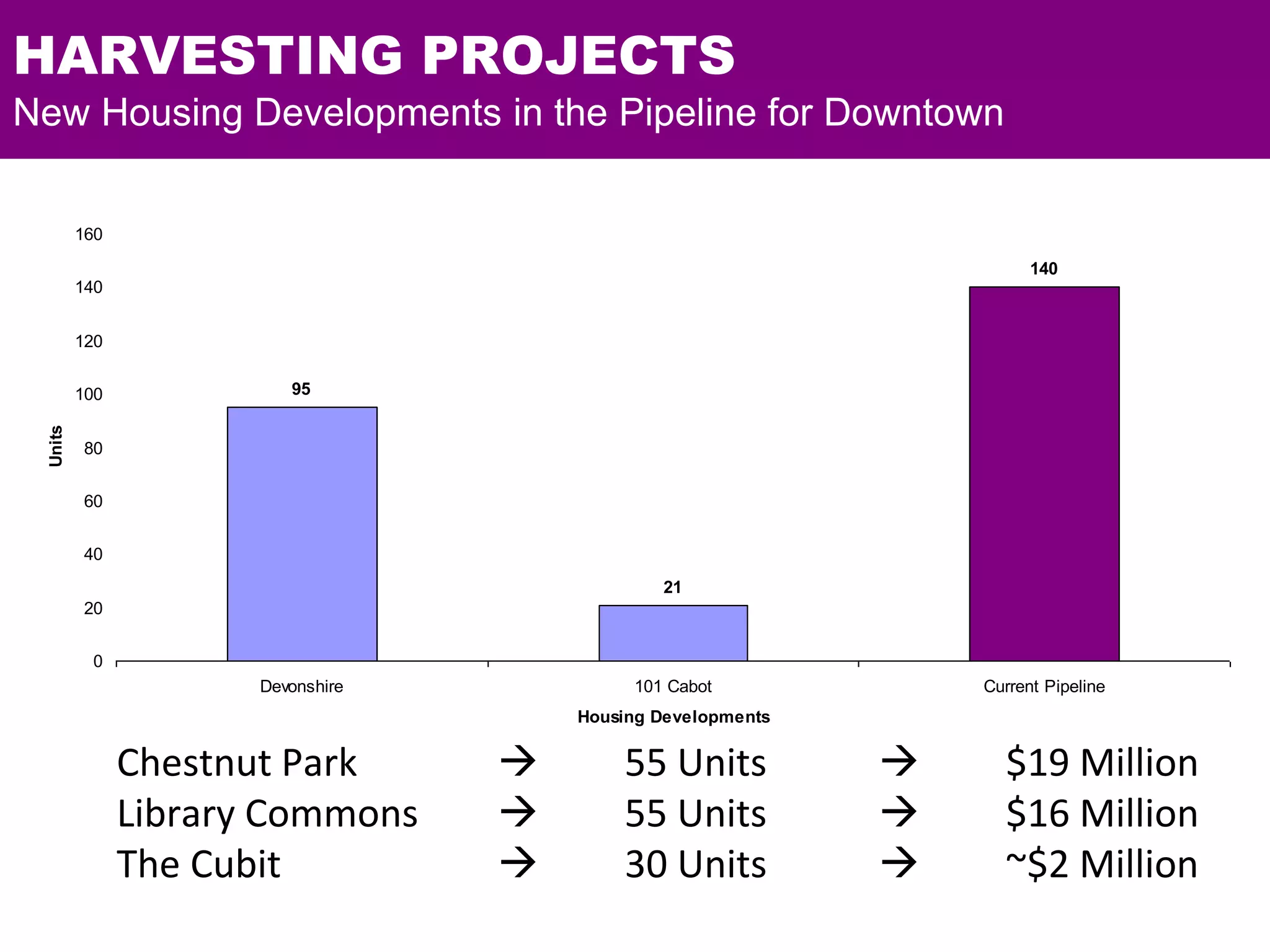 HARVESTING PROJECTS
New Housing Developments in the Pipeline for Downtown
95
21
140
0
20
40
60
80
100
120
140
160
Devonshire 101 Cabot Current Pipeline
Housing Developments
Units
Chestnut Park  55 Units  $19 Million
Library Commons  55 Units  $16 Million
The Cubit  30 Units  ~$2 Million
 