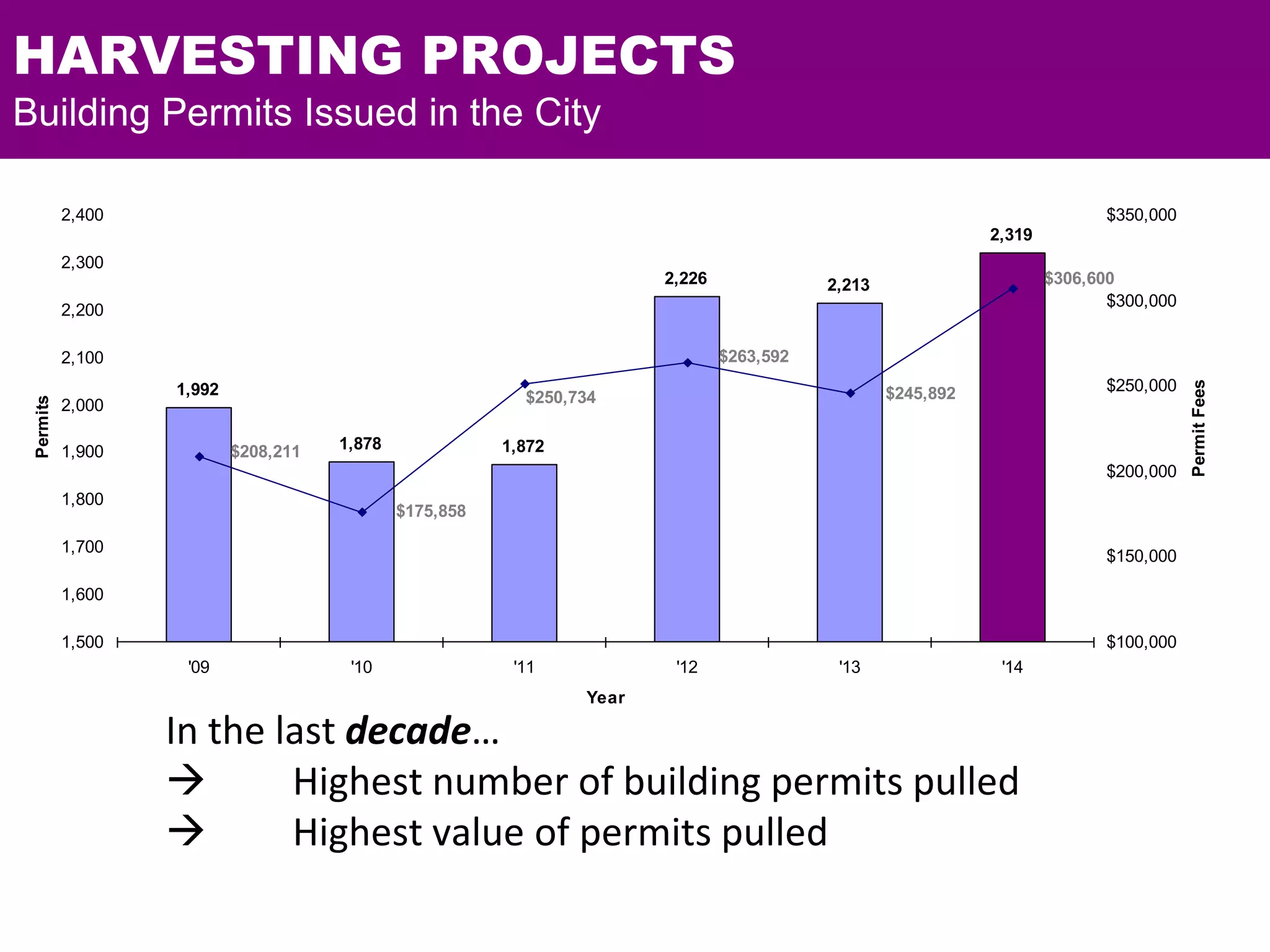 HARVESTING PROJECTS
Building Permits Issued in the City
1,992
1,878 1,872
2,226 2,213
2,319
$208,211
$245,892
$175,858
$263,592
$250,734
$306,600
1,500
1,600
1,700
1,800
1,900
2,000
2,100
2,200
2,300
2,400
'09 '10 '11 '12 '13 '14
Year
Permits
$100,000
$150,000
$200,000
$250,000
$300,000
$350,000
PermitFees
In the last decade…
 Highest number of building permits pulled
 Highest value of permits pulled
 