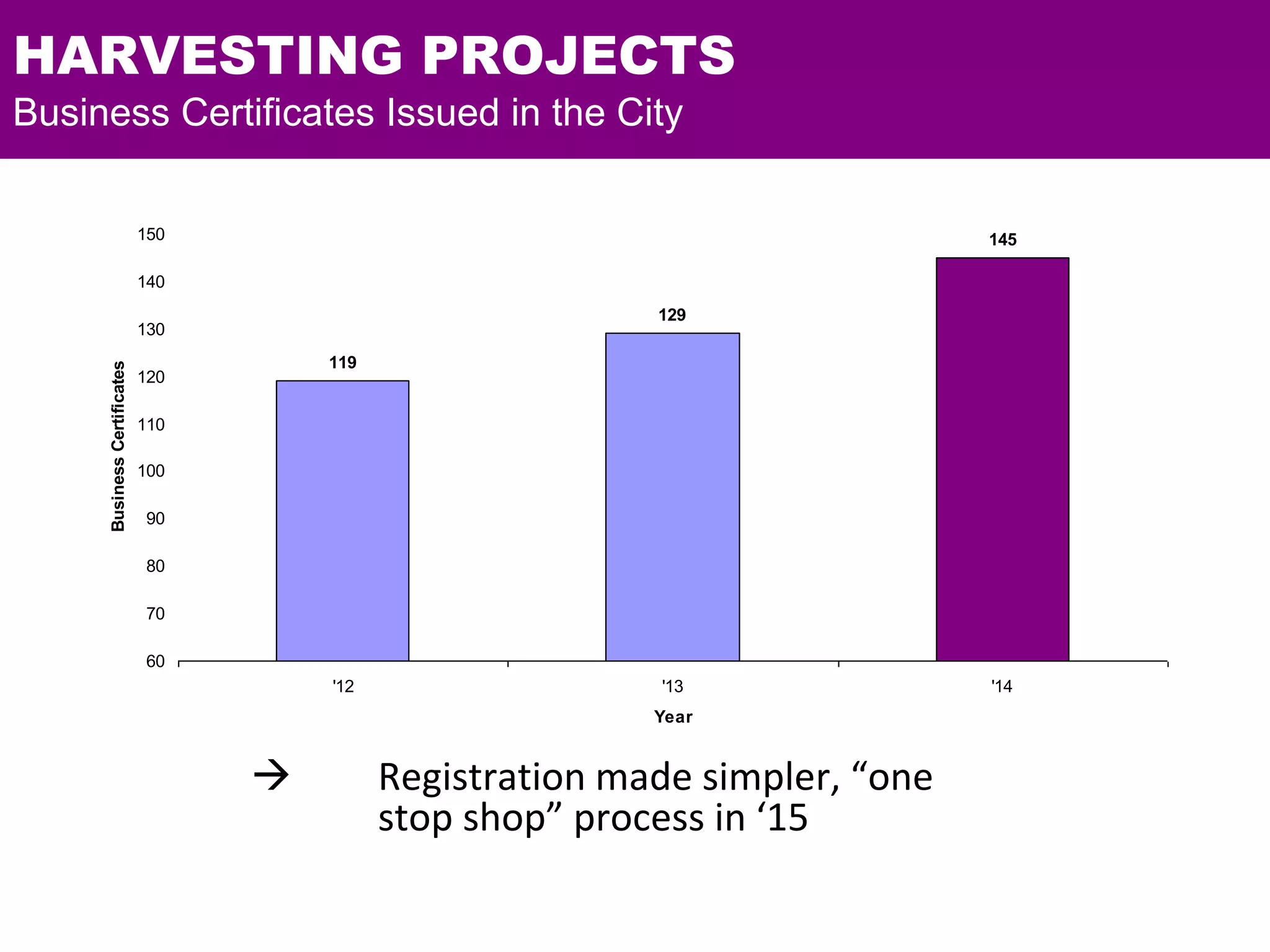 HARVESTING PROJECTS
Business Certificates Issued in the City
119
129
145
60
70
80
90
100
110
120
130
140
150
'12 '13 '14
Year
BusinessCertificates
 Registration made simpler, “one
stop shop” process in ‘15
 