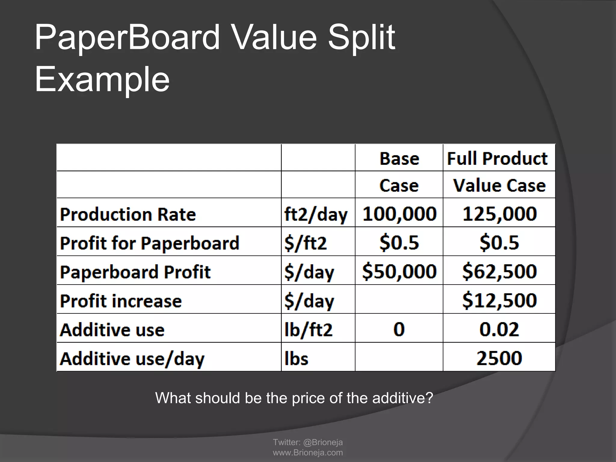 PaperBoard Value Split
Example
Twitter: @Brioneja
www.Brioneja.com
What should be the price of the additive?
 