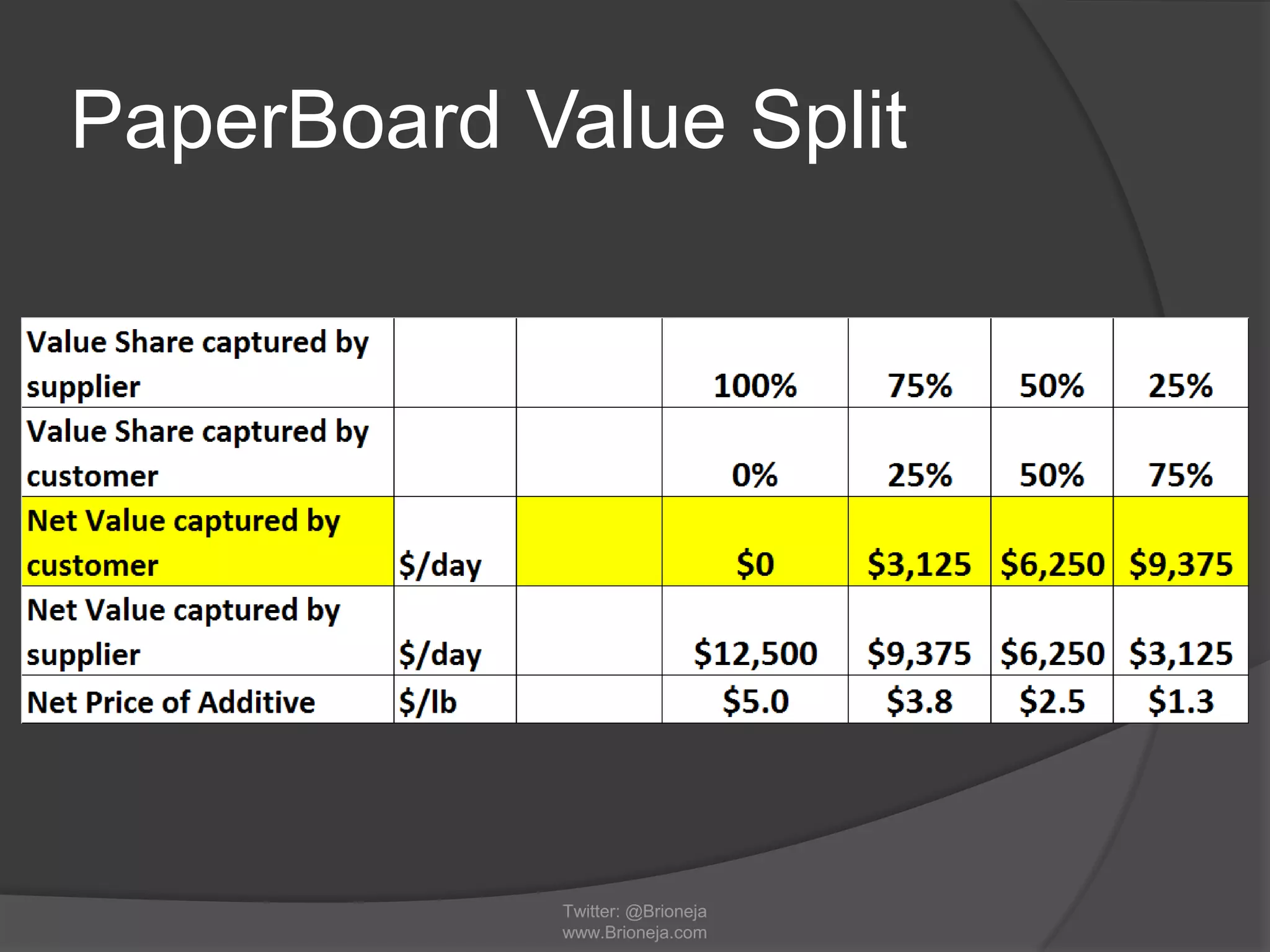 PaperBoard Value Split
Twitter: @Brioneja
www.Brioneja.com
 