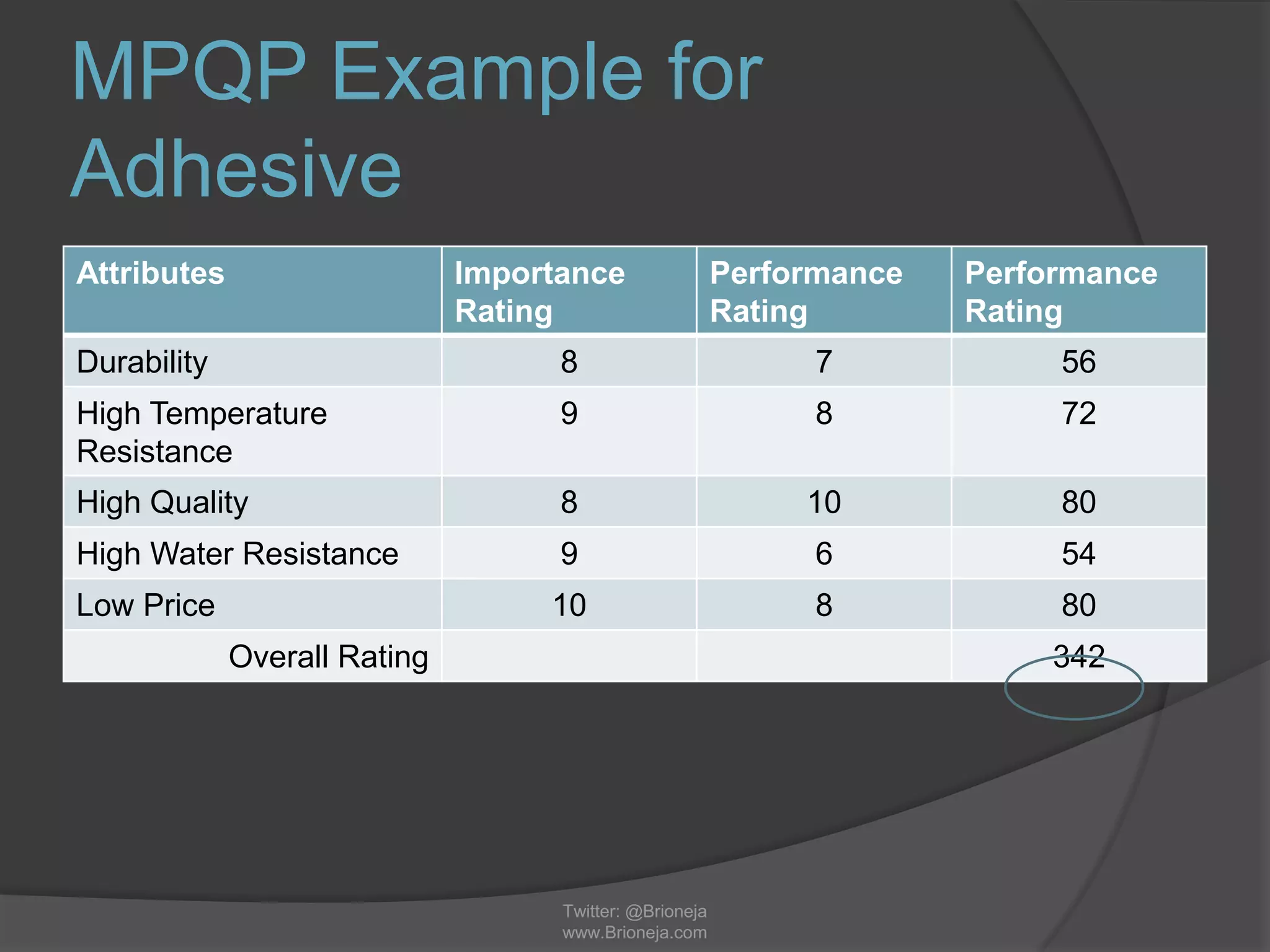 MPQP Example for
Adhesive
Attributes Importance
Rating
Performance
Rating
Performance
Rating
Durability 8 7 56
High Temperature
Resistance
9 8 72
High Quality 8 10 80
High Water Resistance 9 6 54
Low Price 10 8 80
Overall Rating 342
Twitter: @Brioneja
www.Brioneja.com
 