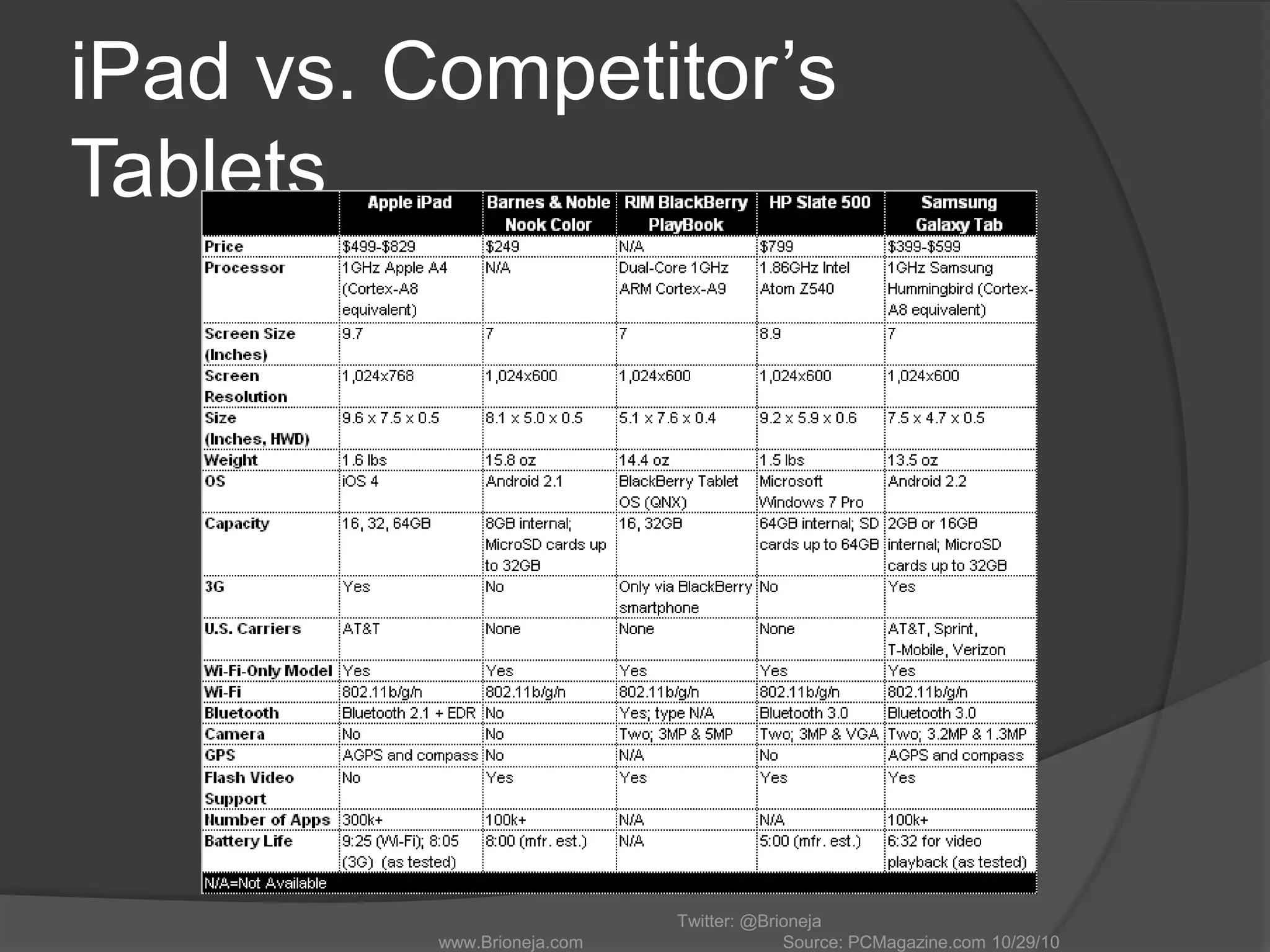 iPad vs. Competitor’s
Tablets
Twitter: @Brioneja
www.Brioneja.com Source: PCMagazine.com 10/29/10
 