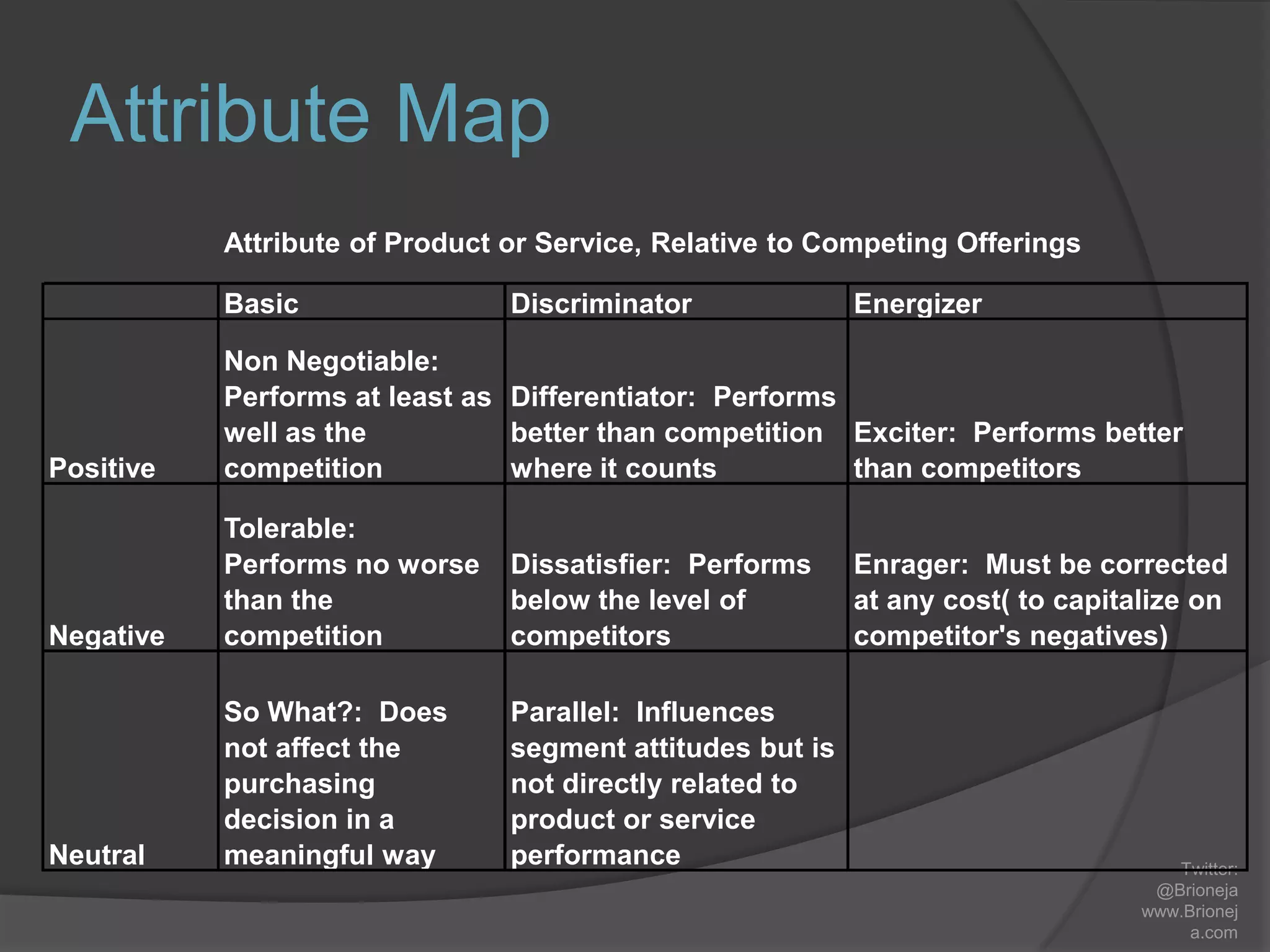 Attribute Map
Twitter:
@Brioneja
www.Brionej
a.com
Attribute of Product or Service, Relative to Competing Offerings
Basic Discriminator Energizer
Positive
Non Negotiable:
Performs at least as
well as the
competition
Differentiator: Performs
better than competition
where it counts
Exciter: Performs better
than competitors
Negative
Tolerable:
Performs no worse
than the
competition
Dissatisfier: Performs
below the level of
competitors
Enrager: Must be corrected
at any cost( to capitalize on
competitor's negatives)
Neutral
So What?: Does
not affect the
purchasing
decision in a
meaningful way
Parallel: Influences
segment attitudes but is
not directly related to
product or service
performance
 