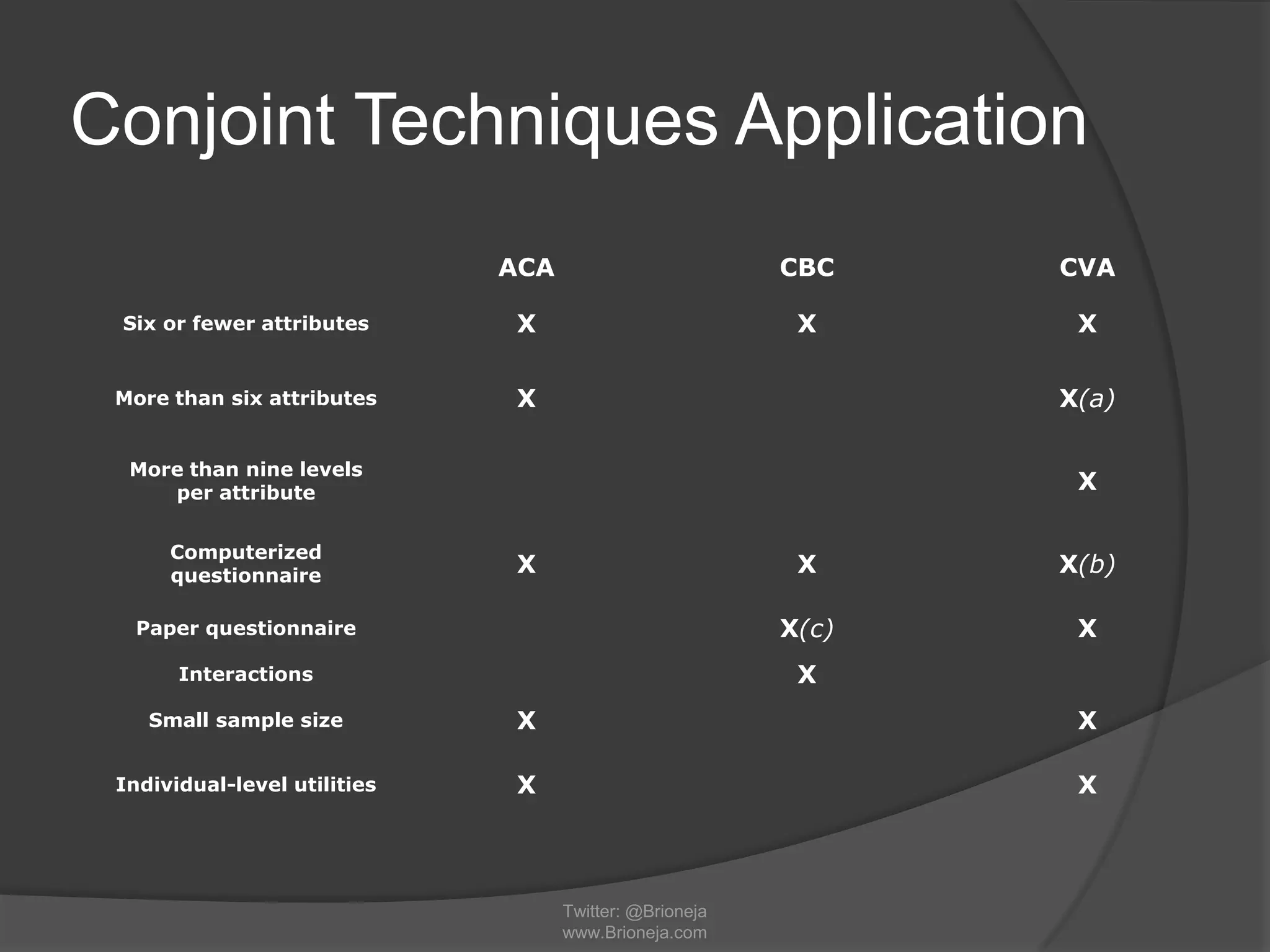 Conjoint Techniques Application
Twitter: @Brioneja
www.Brioneja.com
ACA CBC CVA
Six or fewer attributes X X X
More than six attributes X X(a)
More than nine levels
per attribute X
Computerized
questionnaire X X X(b)
Paper questionnaire X(c) X
Interactions X
Small sample size X X
Individual-level utilities X X
 