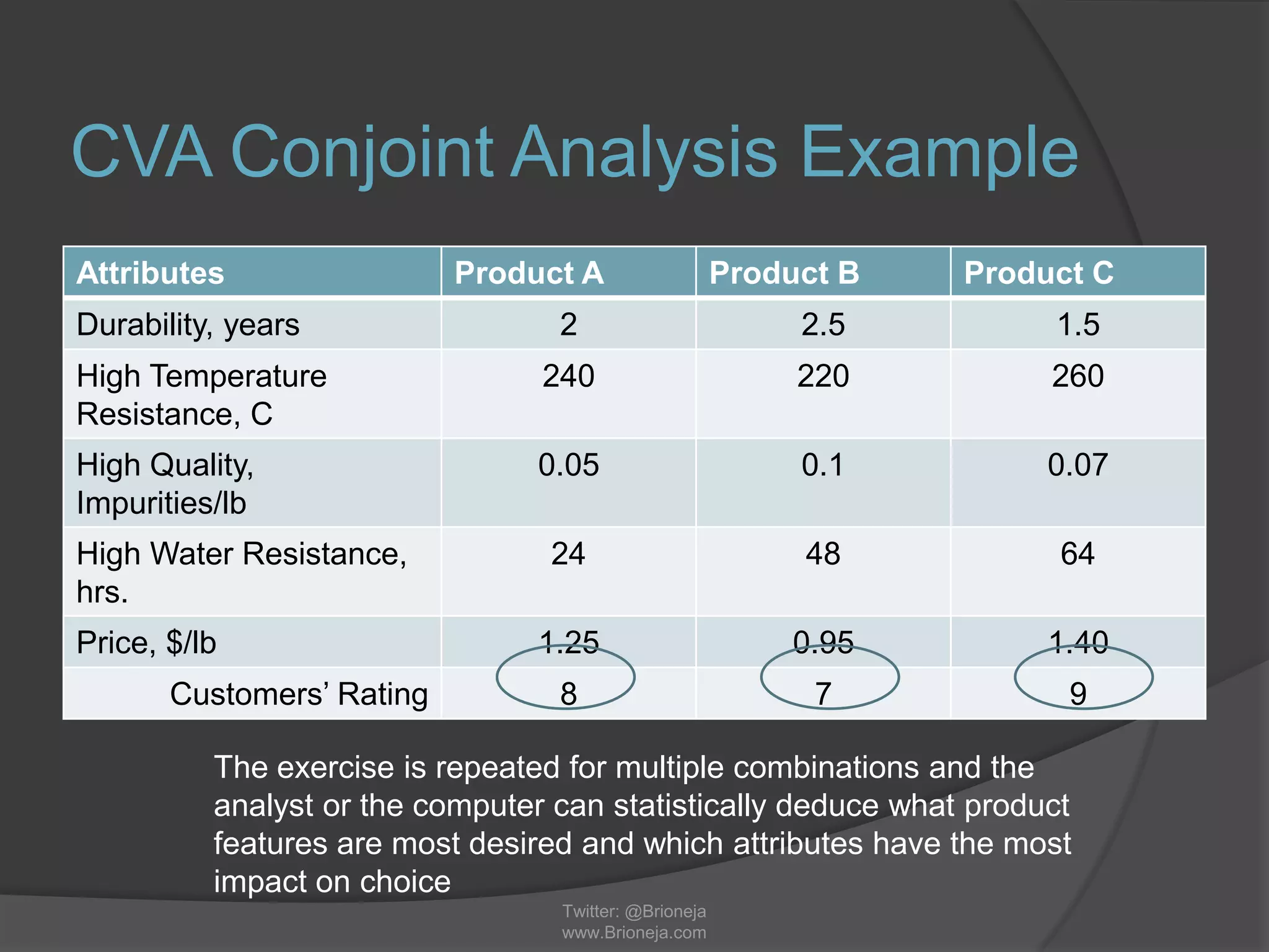 CVA Conjoint Analysis Example
Attributes Product A Product B Product C
Durability, years 2 2.5 1.5
High Temperature
Resistance, C
240 220 260
High Quality,
Impurities/lb
0.05 0.1 0.07
High Water Resistance,
hrs.
24 48 64
Price, $/lb 1.25 0.95 1.40
Customers’ Rating 8 7 9
Twitter: @Brioneja
www.Brioneja.com
The exercise is repeated for multiple combinations and the
analyst or the computer can statistically deduce what product
features are most desired and which attributes have the most
impact on choice
 