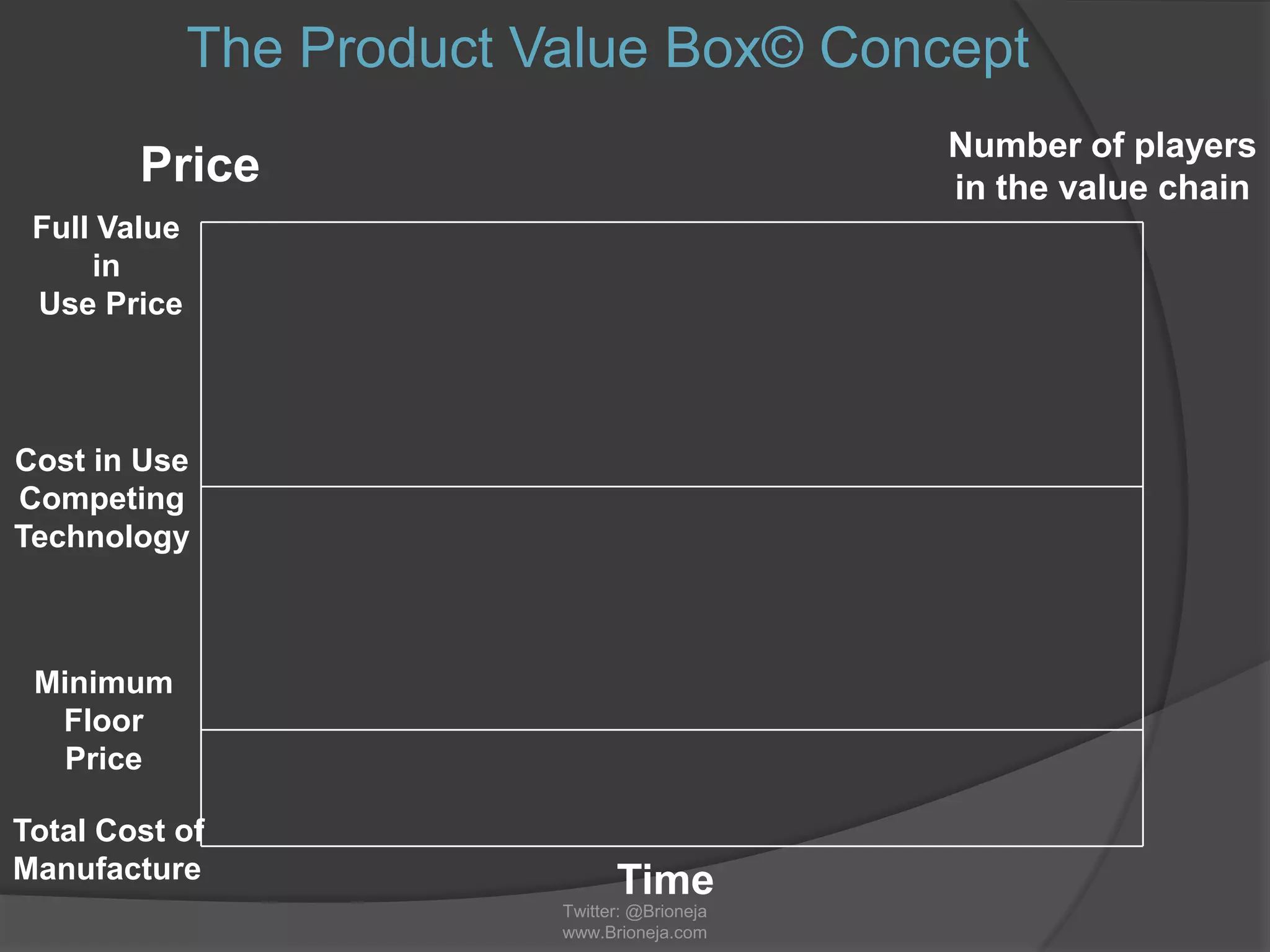 The Product Value Box© Concept
Twitter: @Brioneja
www.Brioneja.com
Price Number of players
in the value chain
Time
Minimum
Floor
Price
Full Value
in
Use Price
Cost in Use
Competing
Technology
Total Cost of
Manufacture
 