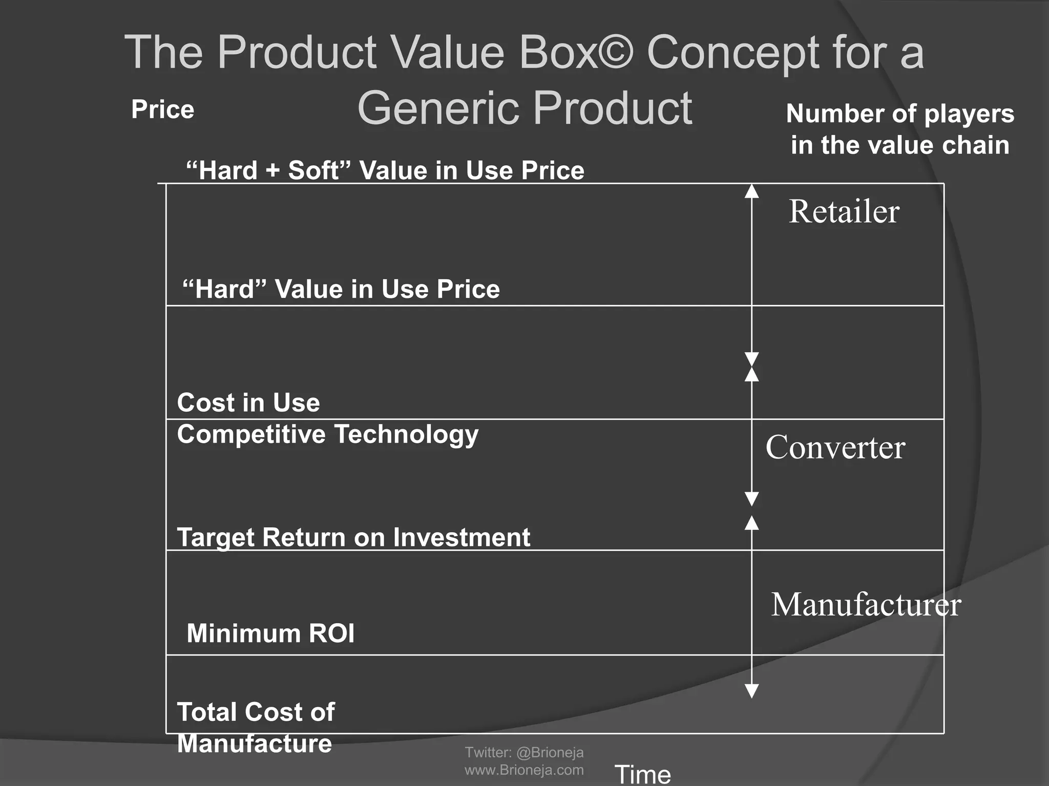 The Product Value Box© Concept for a
Generic ProductPrice Number of players
in the value chain
Time
Target Return on Investment
“Hard + Soft” Value in Use Price
“Hard” Value in Use Price
Cost in Use
Competitive Technology
Minimum ROI
Retailer
Converter
Manufacturer
Total Cost of
Manufacture Twitter: @Brioneja
www.Brioneja.com
 