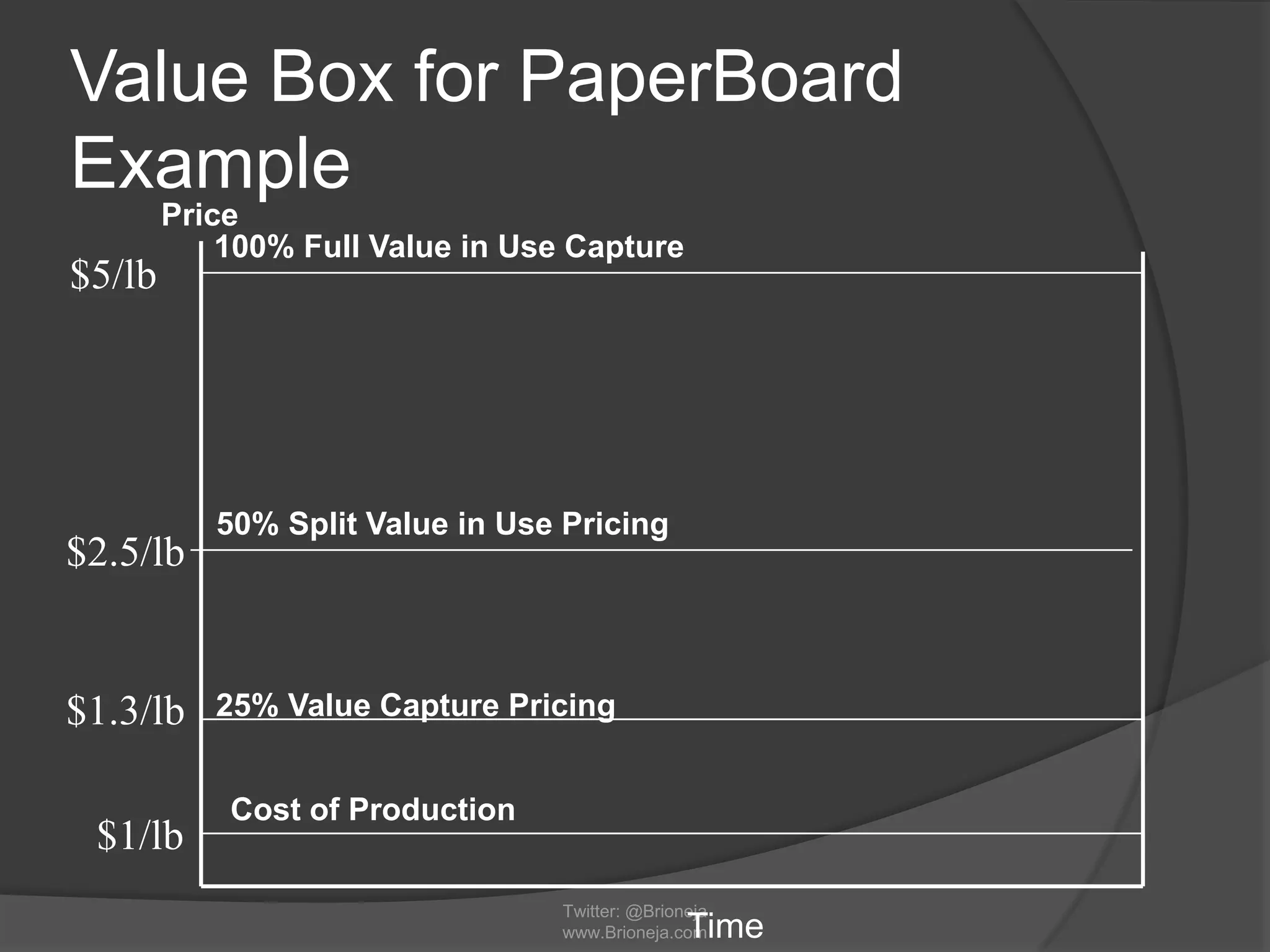 Value Box for PaperBoard
Example
Twitter: @Brioneja
www.Brioneja.com
Price
Time
Cost of Production
100% Full Value in Use Capture
25% Value Capture Pricing
$5/lb
$2.5/lb
$1.3/lb
50% Split Value in Use Pricing
$1/lb
 