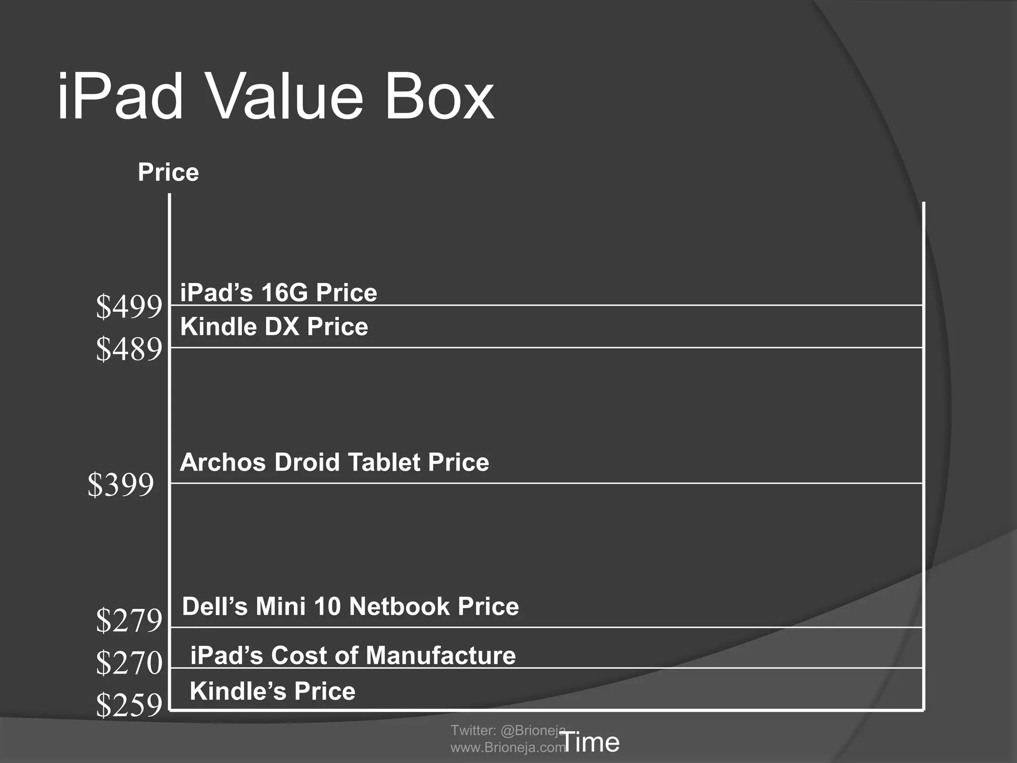 iPad Value Box
Twitter: @Brioneja
www.Brioneja.com
Price
Time
iPad’s Cost of Manufacture
Kindle DX Price
Dell’s Mini 10 Netbook Price
$489
$399
Kindle’s Price
$270
$279
$259
Archos Droid Tablet Price
iPad’s 16G Price
$499
 