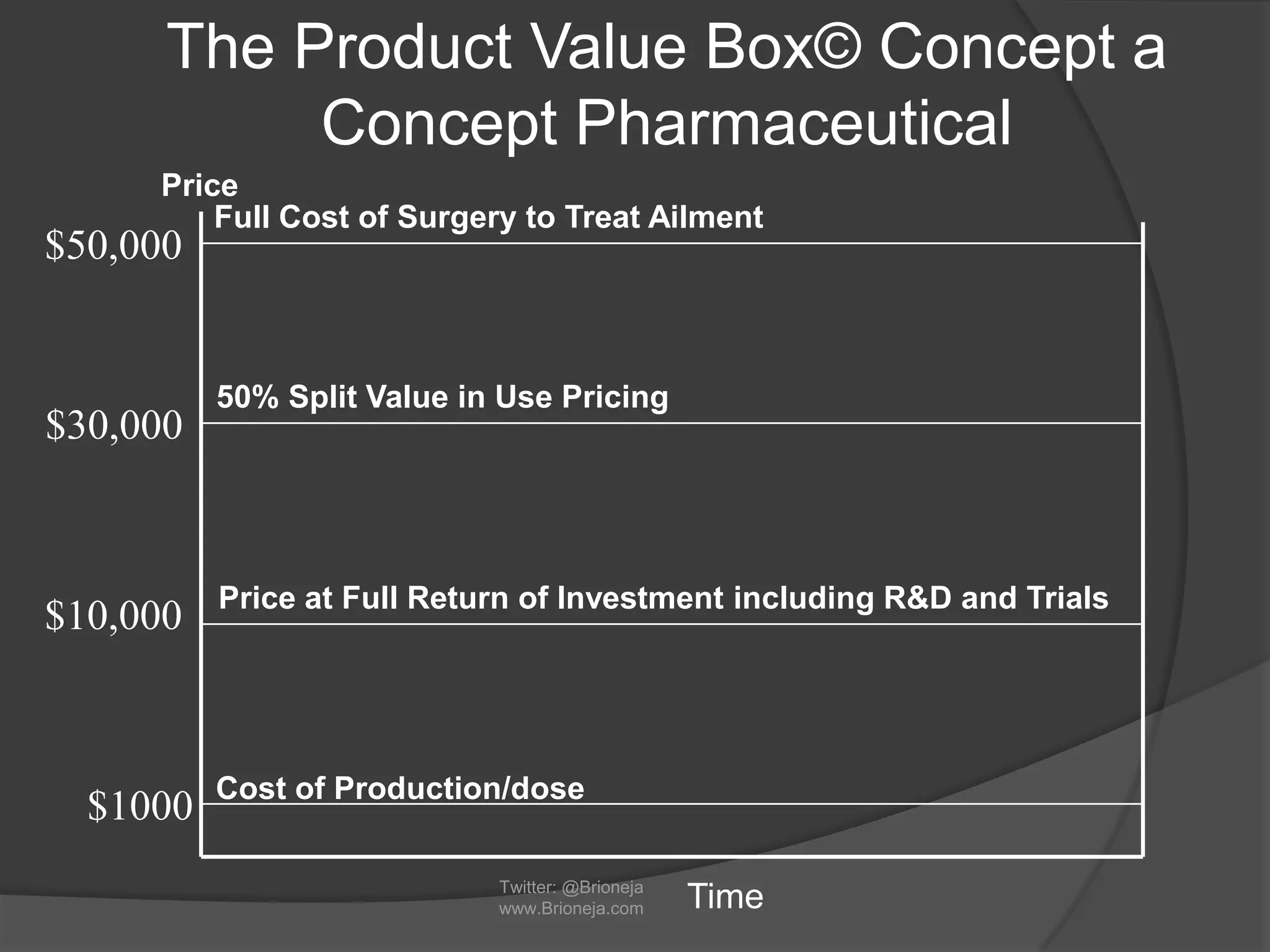 The Product Value Box© Concept a
Concept Pharmaceutical
Price
Time
Cost of Production/dose
Full Cost of Surgery to Treat Ailment
Price at Full Return of Investment including R&D and Trials
$50,000
$30,000
$10,000
50% Split Value in Use Pricing
$1000
Twitter: @Brioneja
www.Brioneja.com
 