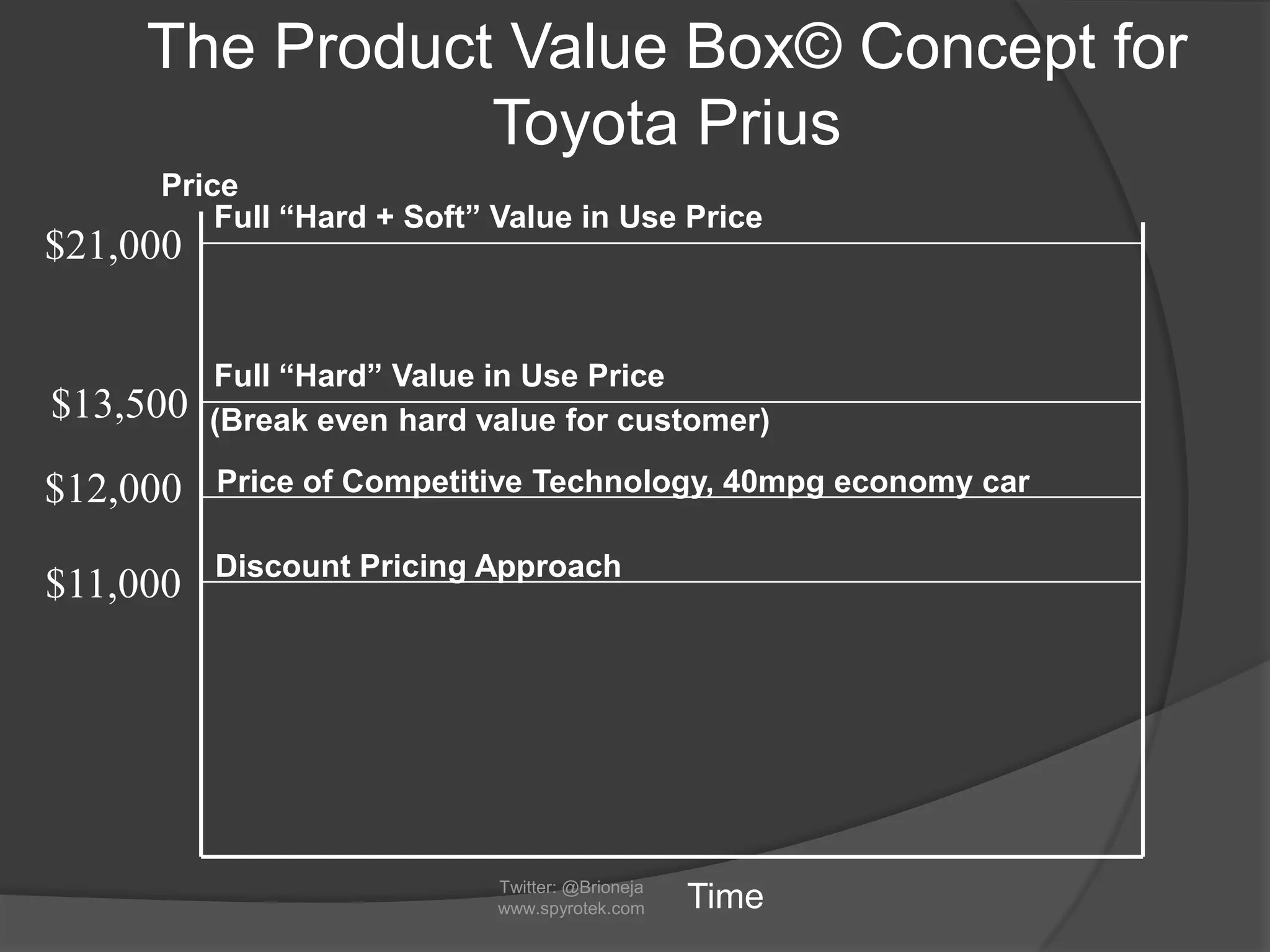 The Product Value Box© Concept for
Toyota Prius
Price
Time
Discount Pricing Approach
Full “Hard + Soft” Value in Use Price
Full “Hard” Value in Use Price
Price of Competitive Technology, 40mpg economy car
$21,000
$13,500
$12,000
(Break even hard value for customer)
$11,000
Twitter: @Brioneja
www.spyrotek.com
 