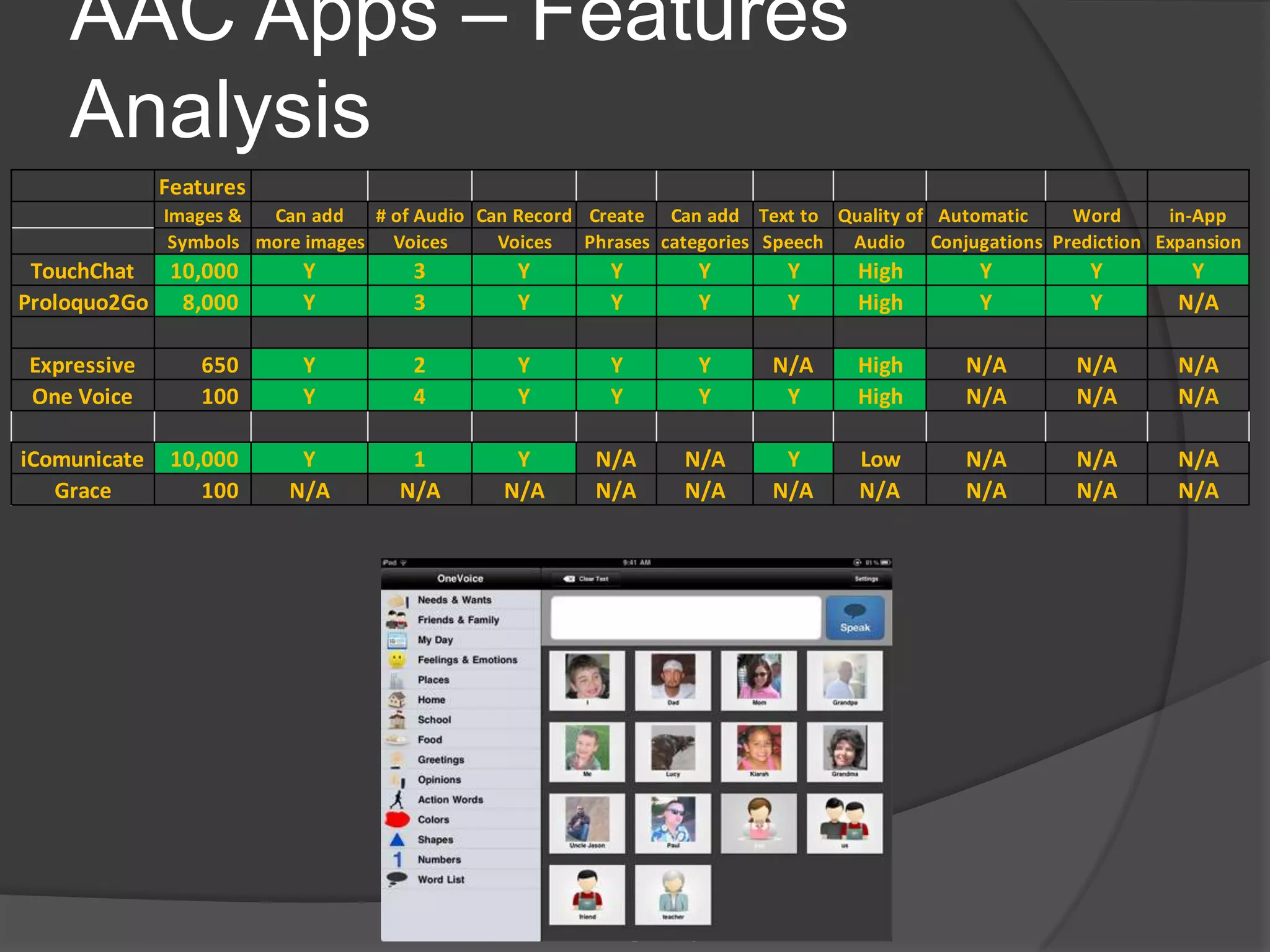 AAC Apps – Features
Analysis
www.Brioneja.com
Twitter: @Brioneja
Features
Images & Can add # of Audio Can Record Create Can add Text to Quality of Automatic Word in-App
Symbols more images Voices Voices Phrases categories Speech Audio Conjugations Prediction Expansion
TouchChat 10,000 Y 3 Y Y Y Y High Y Y Y
Proloquo2Go 8,000 Y 3 Y Y Y Y High Y Y N/A
Expressive 650 Y 2 Y Y Y N/A High N/A N/A N/A
One Voice 100 Y 4 Y Y Y Y High N/A N/A N/A
iComunicate 10,000 Y 1 Y N/A N/A Y Low N/A N/A N/A
Grace 100 N/A N/A N/A N/A N/A N/A N/A N/A N/A N/A
 