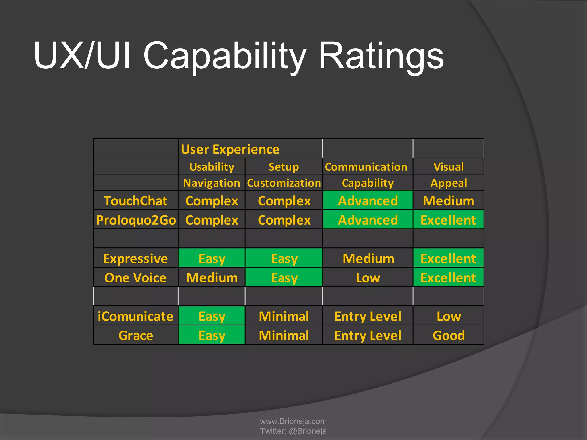 UX/UI Capability Ratings
www.Brioneja.com
Twitter: @Brioneja
User Experience
Usability Setup Communication Visual
Navigation Customization Capability Appeal
TouchChat Complex Complex Advanced Medium
Proloquo2Go Complex Complex Advanced Excellent
Expressive Easy Easy Medium Excellent
One Voice Medium Easy Low Excellent
iComunicate Easy Minimal Entry Level Low
Grace Easy Minimal Entry Level Good
 