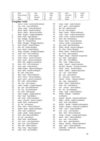 57. feed
58. freeze,sweep
59. pay
60. strike
67. ride
68. mean
69. become
70. stand
77. knee
78. lead
79. sew
80. hit
87. steal
88. cost, hurt
89. swing
90. shoot
97. swear
98. stick
99. sink
Irregular verbs
1. swim - swam - swum (schwimmen)
2. rise - rose – risen (erheben)
3. come - came – come (kommen)
4. drink - drank – drunk (trinken)
throw - threw – thrown (werfen)
5. fight - fought – fought (kämpfen)
6. keep - kept – kept (halten)
7. buy - bought – bought (kaufen)
8. light - lit – lit (leuchten)
9. think - thought – thought (denken)
10. find - found – found (finden)
11. bite - bit – bitten (beißen)
12. hear - heard – heard (hören)
13. bring - brought – brought (bringen)
14. send - sent – sent (schicken)
15. wear - wore – worn (tragen)
16. know - knew – known (wissen)
17. draw - drew – drawn (zeichnen)
hide - hid – hidden (verstecken)
18. leave - left – left (verlassen)
19. ring - rang – rung (lauten)
20. begin- began – begun (anfangen)
21. beat - beat – beaten (schlagen)
22. do - did – done (tun)
23. take - took – taken (nehmen)
24. drive - drove – driven (lenken)
25. grow - grew – grown (wachsen)
26. tell - told – told (erzählen)
27. run - ran – run (rennen)
28. catch - caught – caught (fangen)
29. get - got – got (bekommen)
30. cut - cut – cut (schneiden)
31. lay - laid – laid (legen)
32. teach - taught – taught (lehren)
33. have - had – had (haben)
34. sell - sold – sold (verkaufen)
35. show - showed – shown (zeigen)
36. build - built – built (bauen)
37. let - let – let (lassen)
38. blow - blew – blown (blasen)
39. spend - spent - spent(verbringen)
40. read - read - read(lesen)
41. make - made – made (machen)
42. shut - shut- shut (schließen)
43. sit - sat – sat (sitzen)
44. hold - held – held (halten)
45. win - won – won (gewinnen)
46. lose - lost – lost (verlieren)
47. fall - fell – fallen (fallen)
48. sing - sang – sung (singen)
49. meet - met – met (treffen)
50. weep - wept – wept (weinen)
51. give – gave - given (geben)
52. eat - ate - eaten (essen)
53. lie - lay - lain (liegen)
54. shine - shone - shone (scheinen)
55. wake - woke - woken (aufwachen)
56. write - wrote - written (schreiben)
57. feed - fed - fed (futtern)
58. freeze - froze - frozen (frieren)
sweep - swept - swept (kehren)
59. pay - paid - paid (bezahlen)
60. strike - struck - struck (schlagen)
61. fly - flew - flown (fliegen)
62. break - broke - broken (brechen)
63. go - went - gone (gehen)
64. forget - forgot - forgotten (vergessen)
65. say - said - said (sagen)
66. feel - felt - felt (fühlen)
67. ride - rode - ridden (reiten)
68. mean - meant - meant (meinen)
69. become - became - become (werden)
70. stand - stood - stood (stehen)
71. speak - spoke - spoken (sprechen)
72. see - saw - seen (sehen)
73. put - put - put (setzen)
74. be - was/were - been (sein)
75. choose - chose - chosen (wahlen)
76. dig - dug - dug (graben)
77. kneel - knelt - knelt (knien)
78. lead - led - led (fuhren)
79. sew - sewed - sewn (nahen)
80. hit - hit - hit (schlagen)
81. sleep - slept - slept (schlafen)
82. forbid - forbade - forbidden
(verbieten)
83. spread - spread - spread (verbreiten)
84. shake - shook - shaken (schütteln)
lend - lent - lent (leihen)
85. shrink - shrank - shrunk (schrumpfen)
86. forgive - forgave - forgiven (vergeben)
87. steal - stole - stolen (stehlen)
88. cost - cost - cost (kosten)
hurt - hurt - hurt (verletzen)
89. swing - swung - swung (schwingen)
90. shoot - shot - shot (schießen)
91. tear - tore - torn (reißen)
92. spit - spat - spat (spucken)
93. spring - sprang - sprung (springen)
94. spin - spun - spun (spinnen)
95. undertake -undertook -undertaken
(unternehmen)
18
 